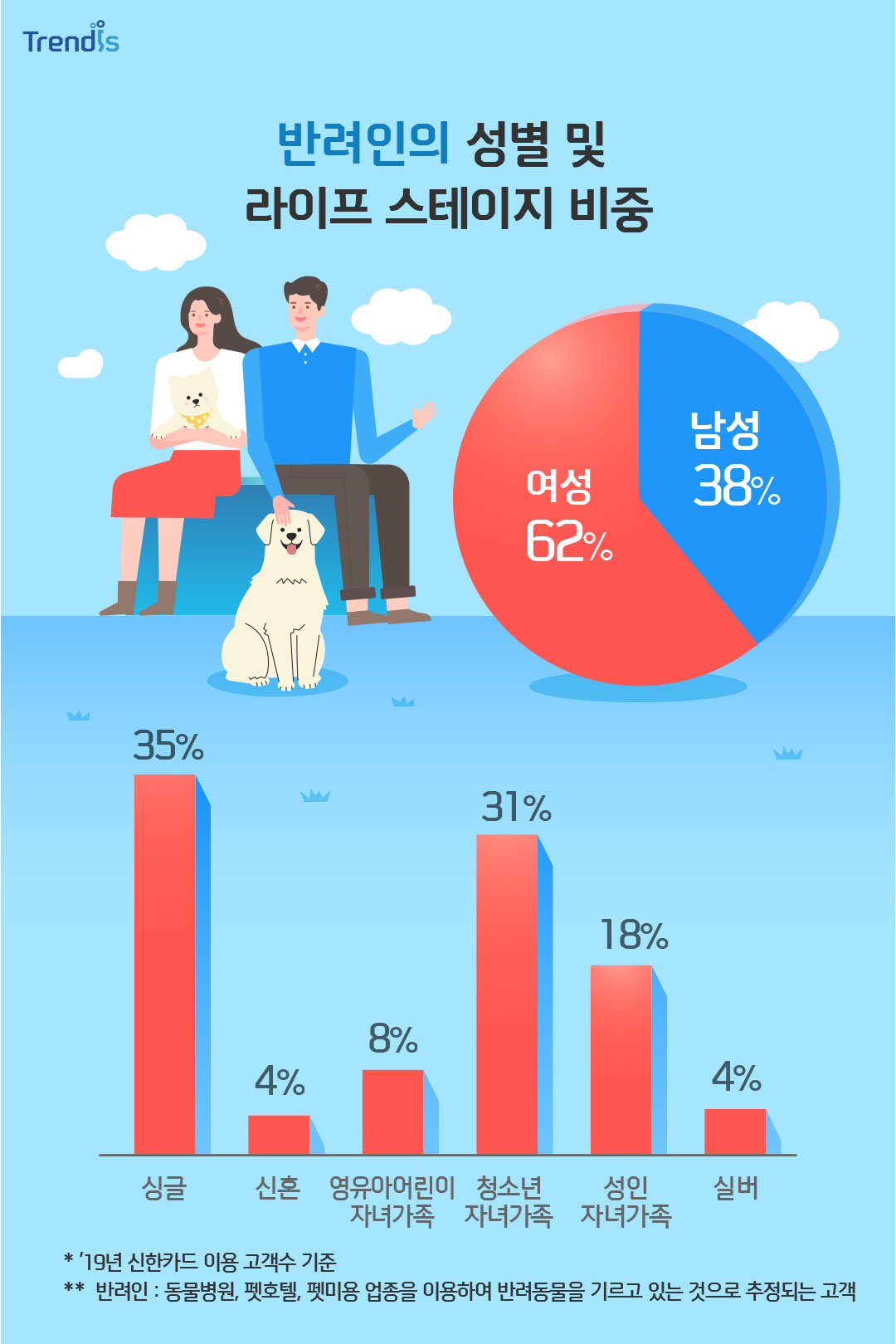 반려인의 성별 및 라이프 스테이지 비중