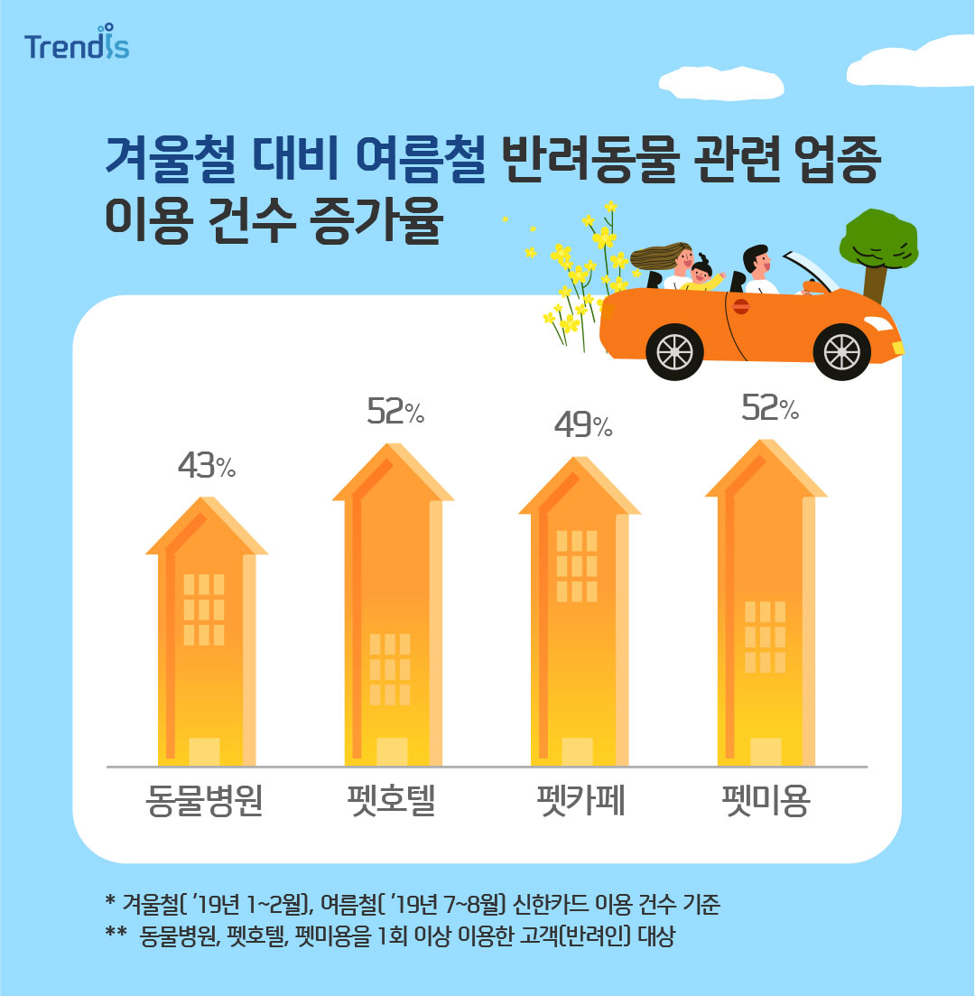 겨울철 대비 여름철 반려동물 관련 업종 이용 건수 증가율