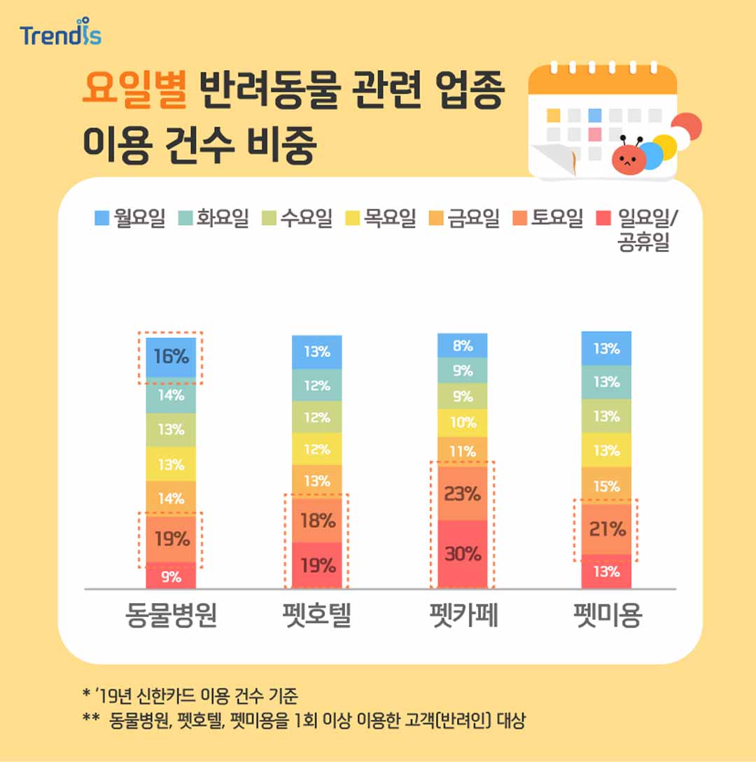 요일별 반려동물 관련 업종 이용 건수 비중