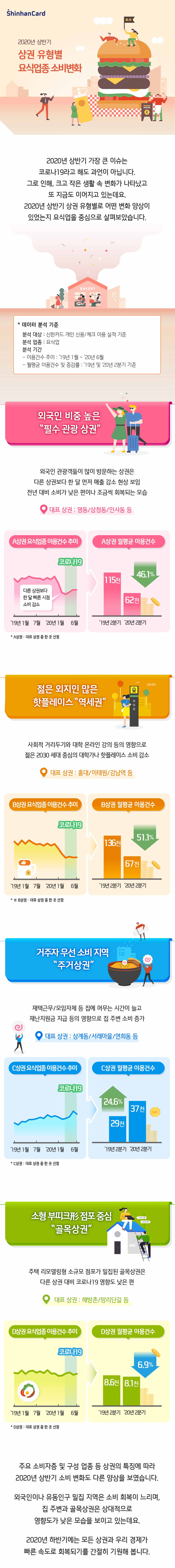 2020년 상반기 상권 유형별 요식업종 소비변화