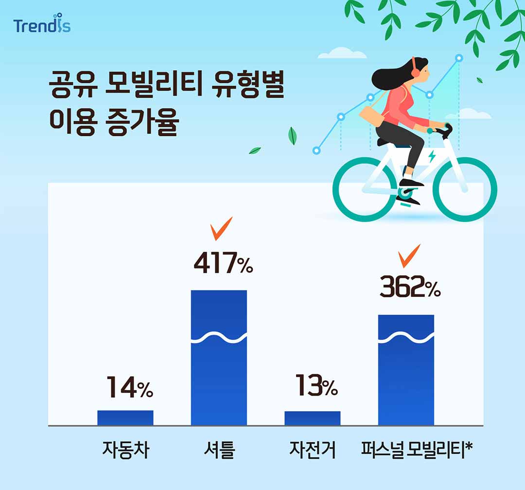 공유 모빌리티 유형별 이용 증가율