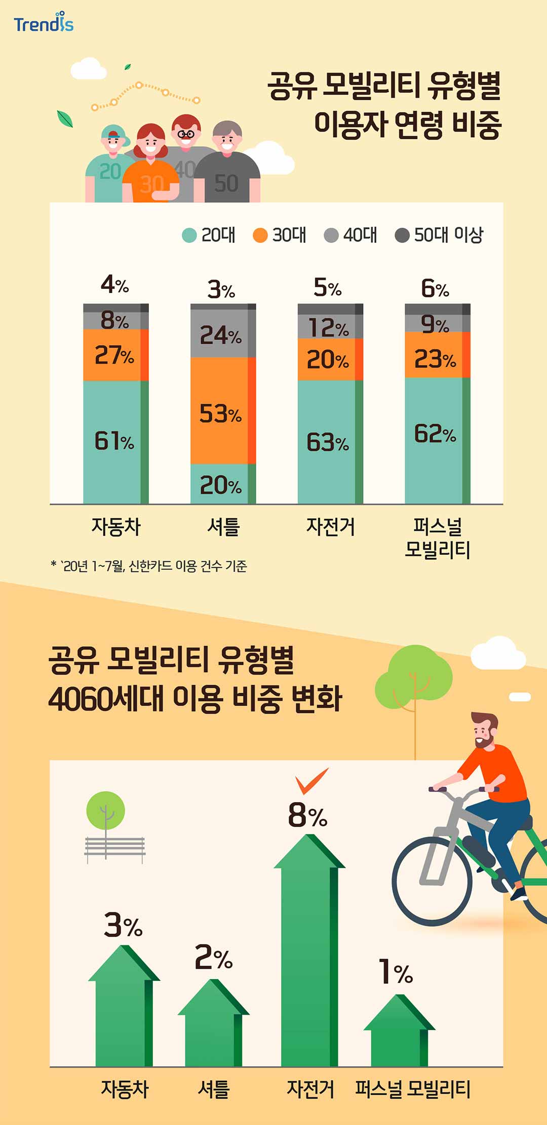 공유 모빌리티 유형별 이용자 연령 비중 및 공유 모빌리티 유형별 40대 60대 이용 비중 변화