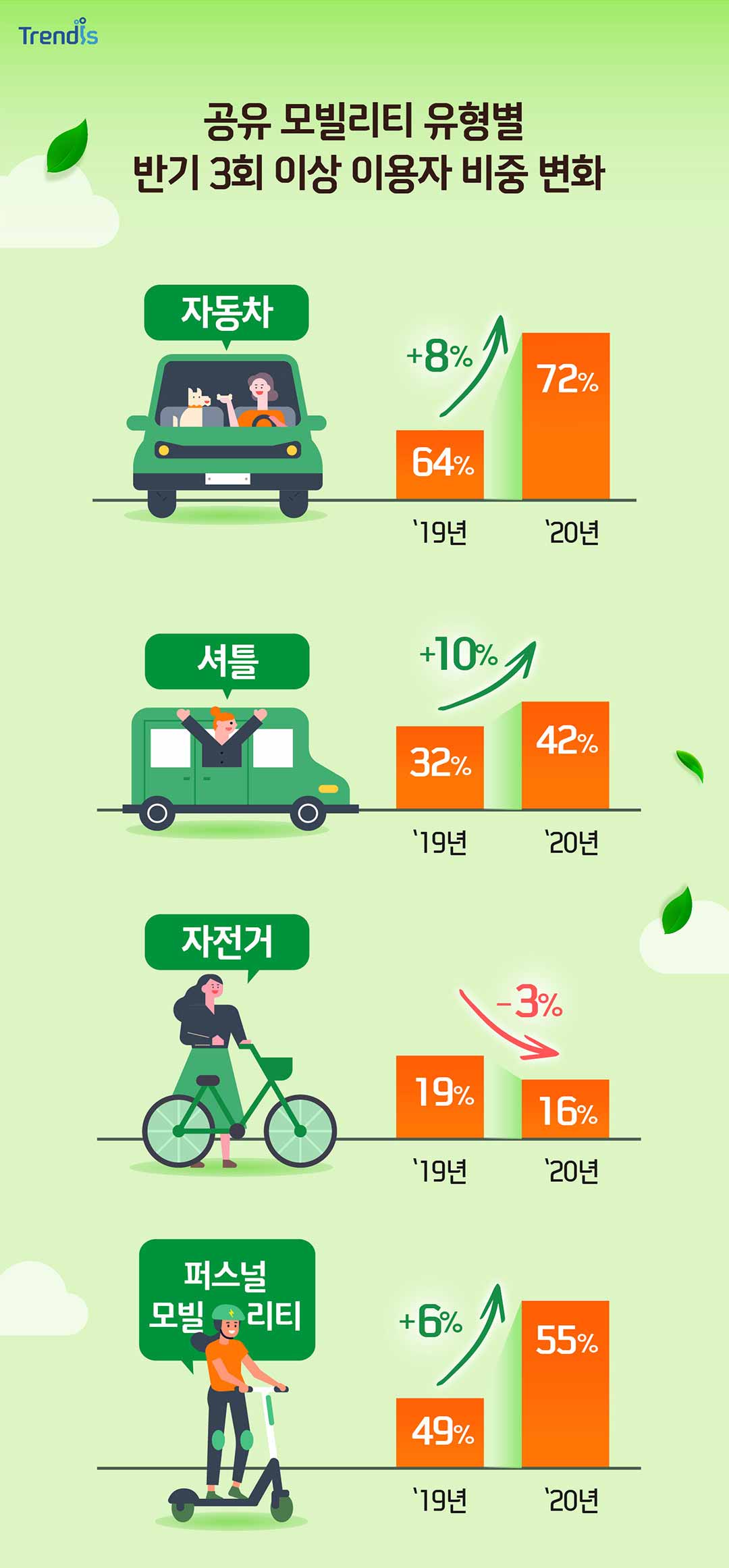 공유 모빌리티 유형별 반기 3회 이상 이용자 비중 변화