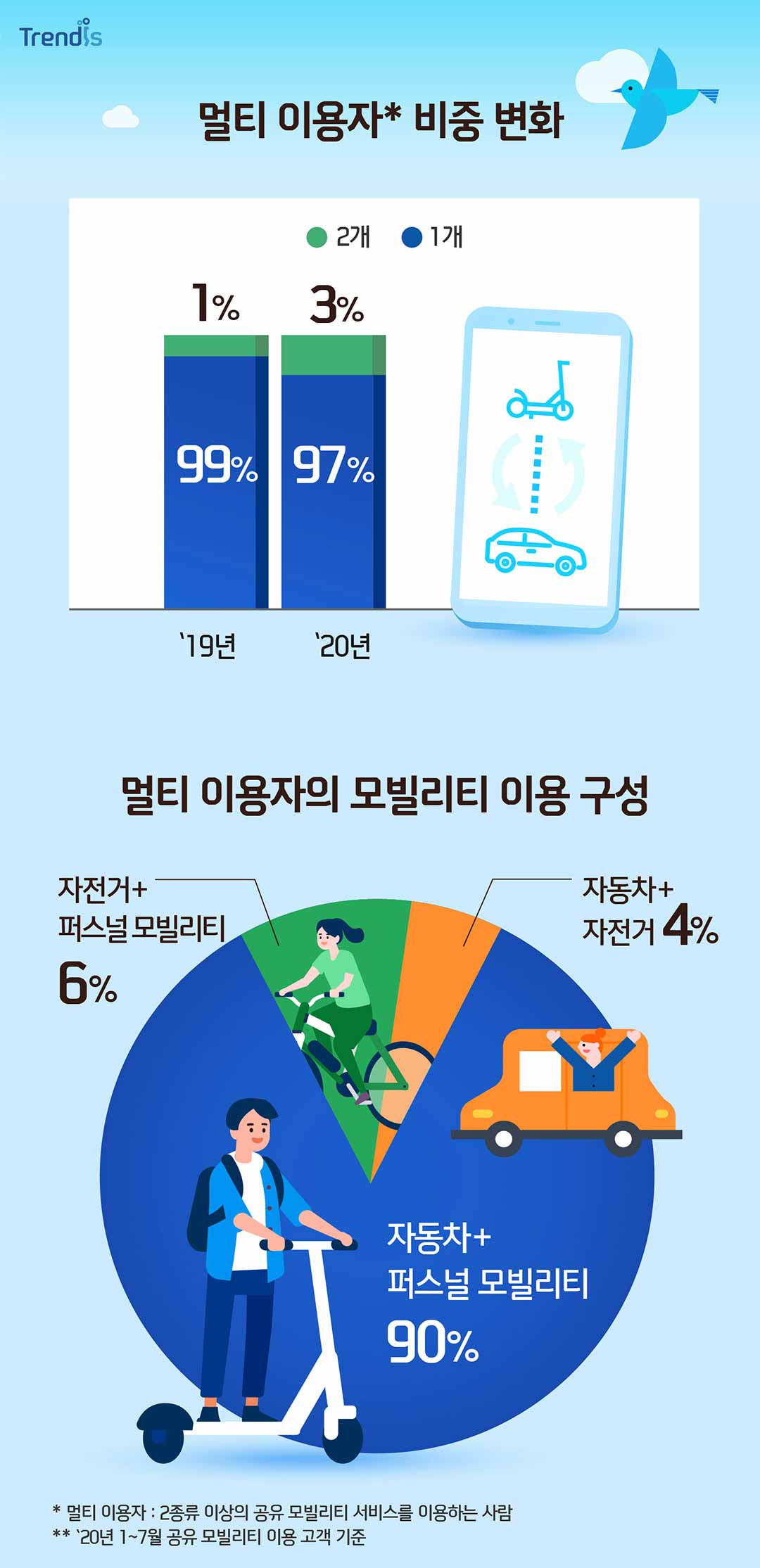 멀티 이용자* 비중 변화 및 모빌리티 이용 구성 20년 1월부터 7월까지 공유 모빌리티 이용 고객 기준 그래프