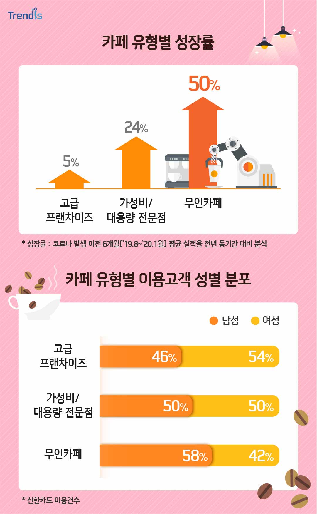 카페 유형별 성장률과 카페 유형별 이용고객 성별 분포