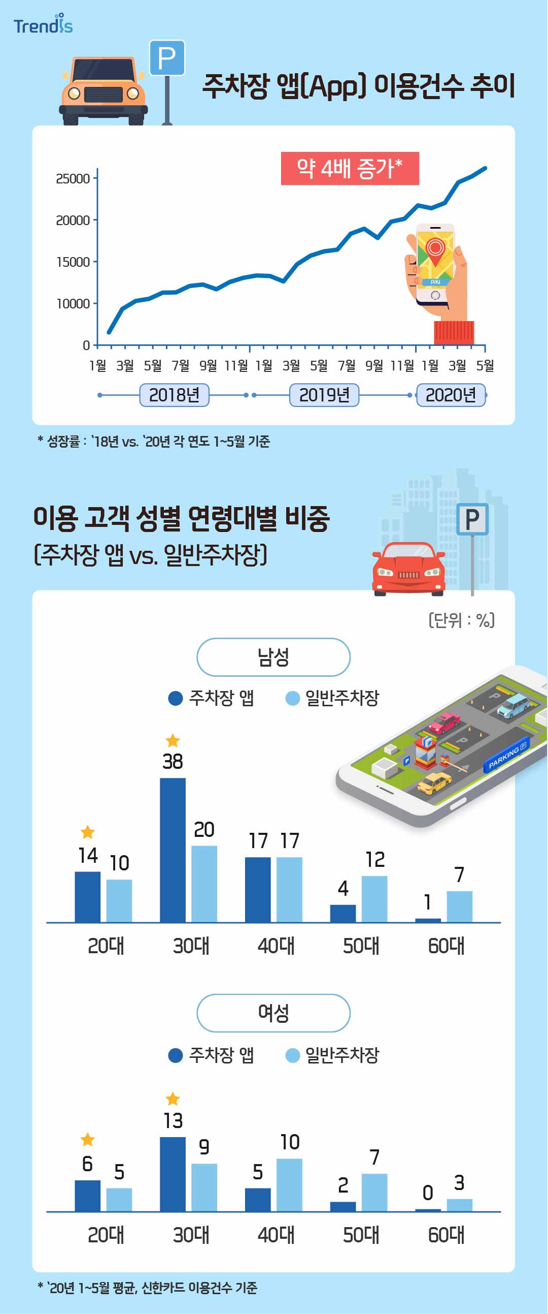 주차장 앱 이용건수 추이와 이용고객 성별 연령대별 비중 그래프