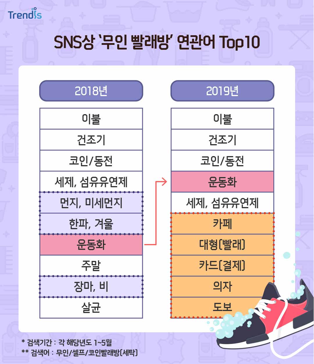 SNS상 ‘무인 빨래방’ 연관어 Top10 차트