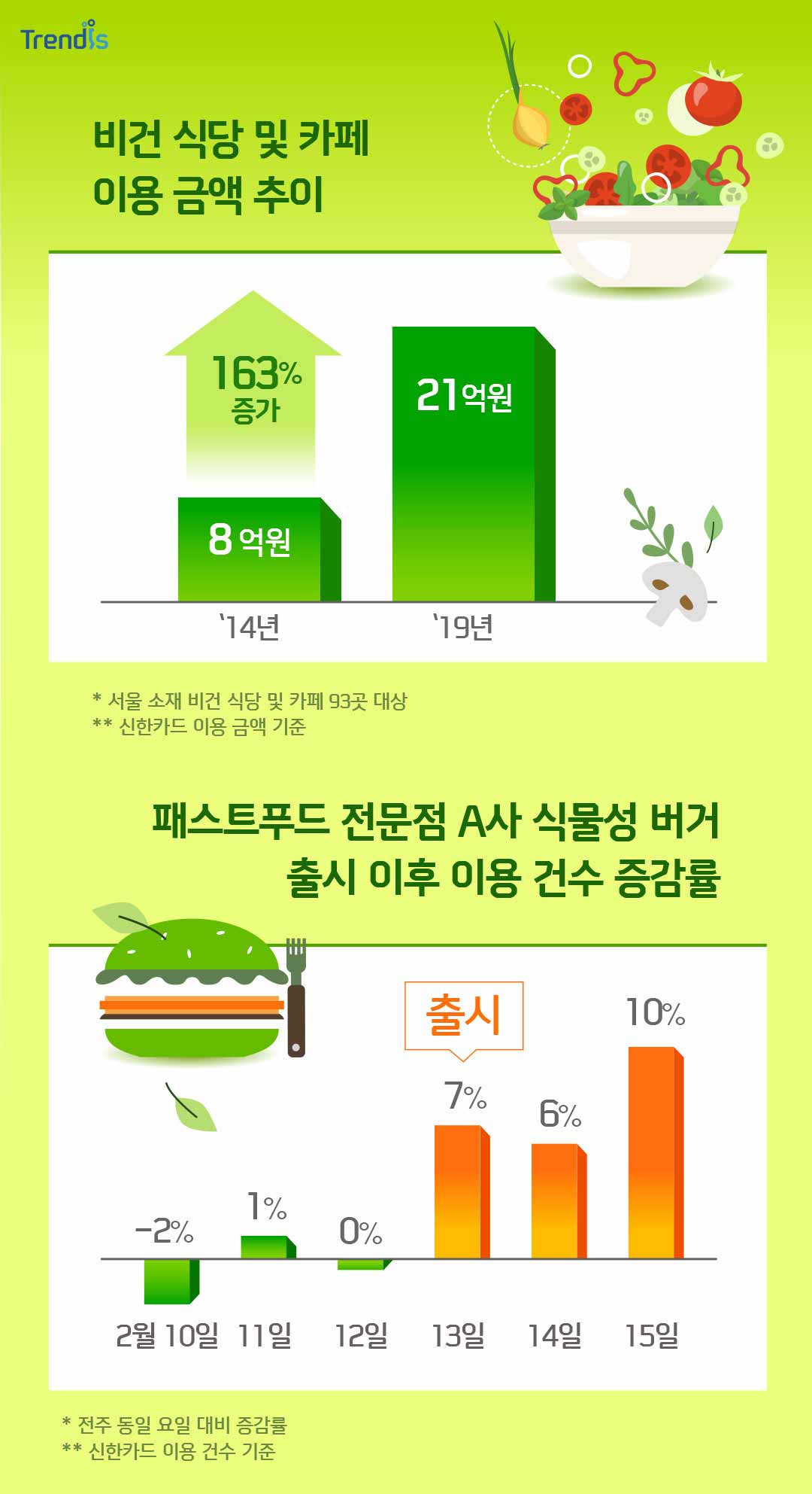 비건 식당 및 카페이용 금액 추이와 패스트푸드 전문점 A사 식물성 버거
				출시 이후 이용 건수 증감률