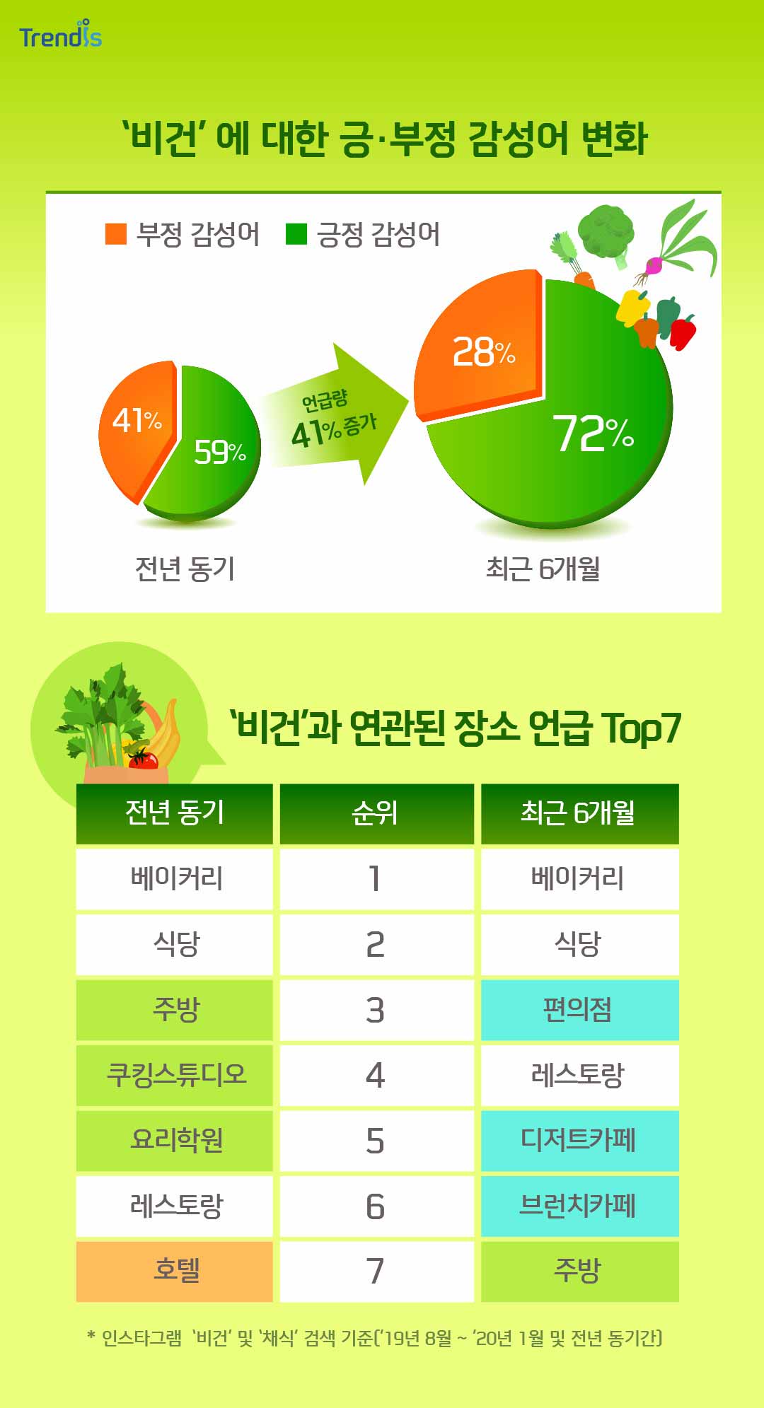 ‘비건’ 에 대한 긍·부정 감성어 변화와 ‘비건’과 연관된 장소 언급 Top7