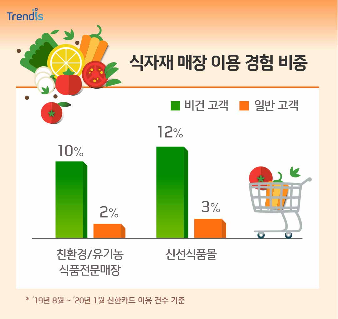 식자재 매장 이용 경험 비중