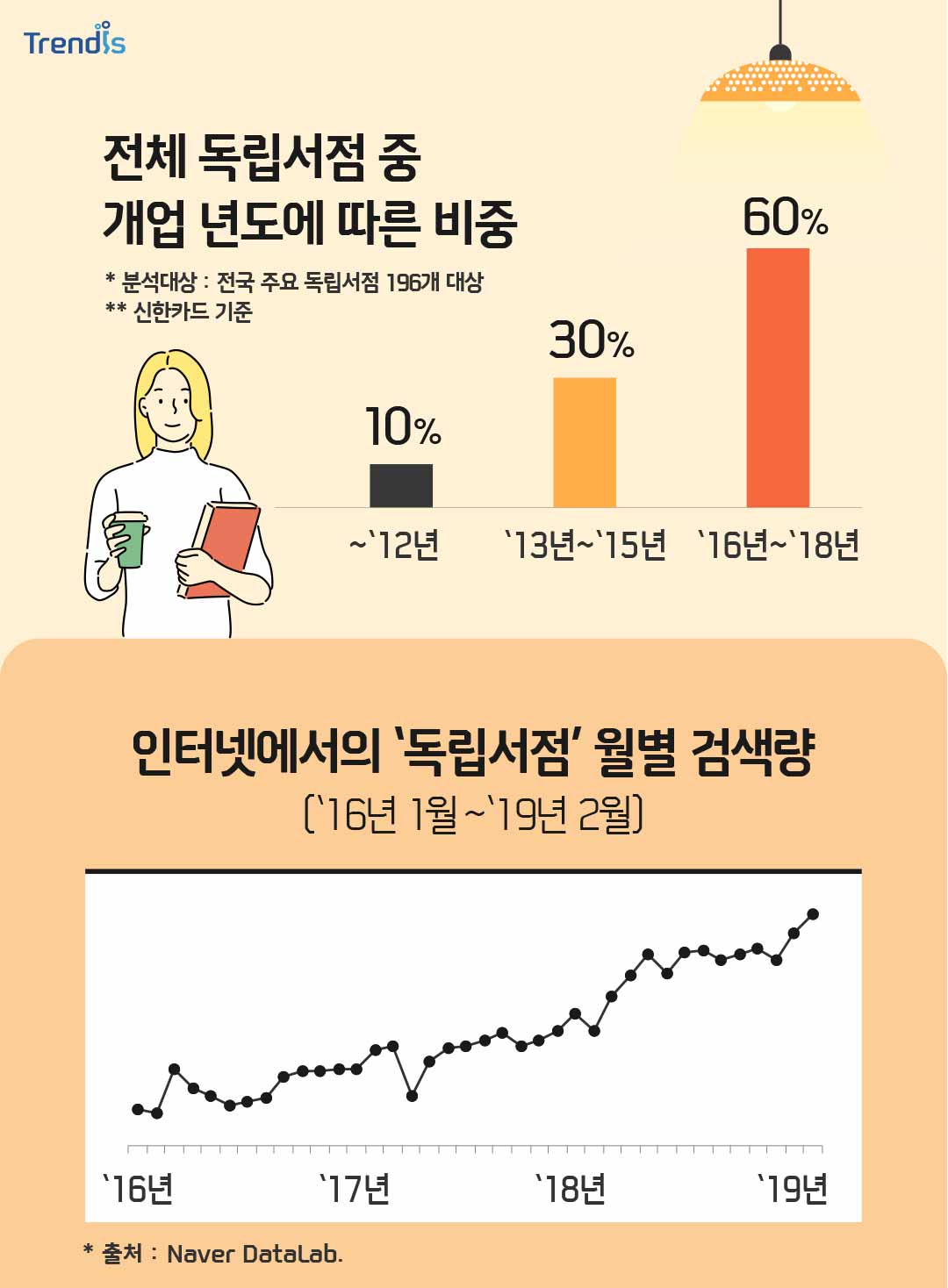 전체 독립서점 중 개업 년도에 따른 비중 및 인터넷에서의 ‘독립서점’ 월별 검색량 그래프