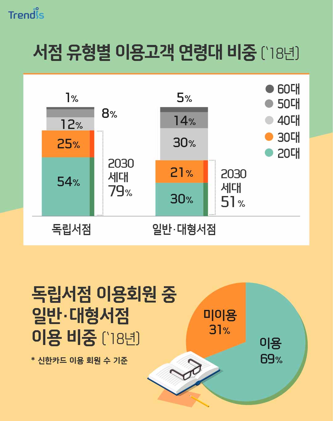 서점 유형별 이용고객 연령대 비중  및 독립서점 이용회원 중 일반,대형서점 이용 비중 18년도 기준그래프