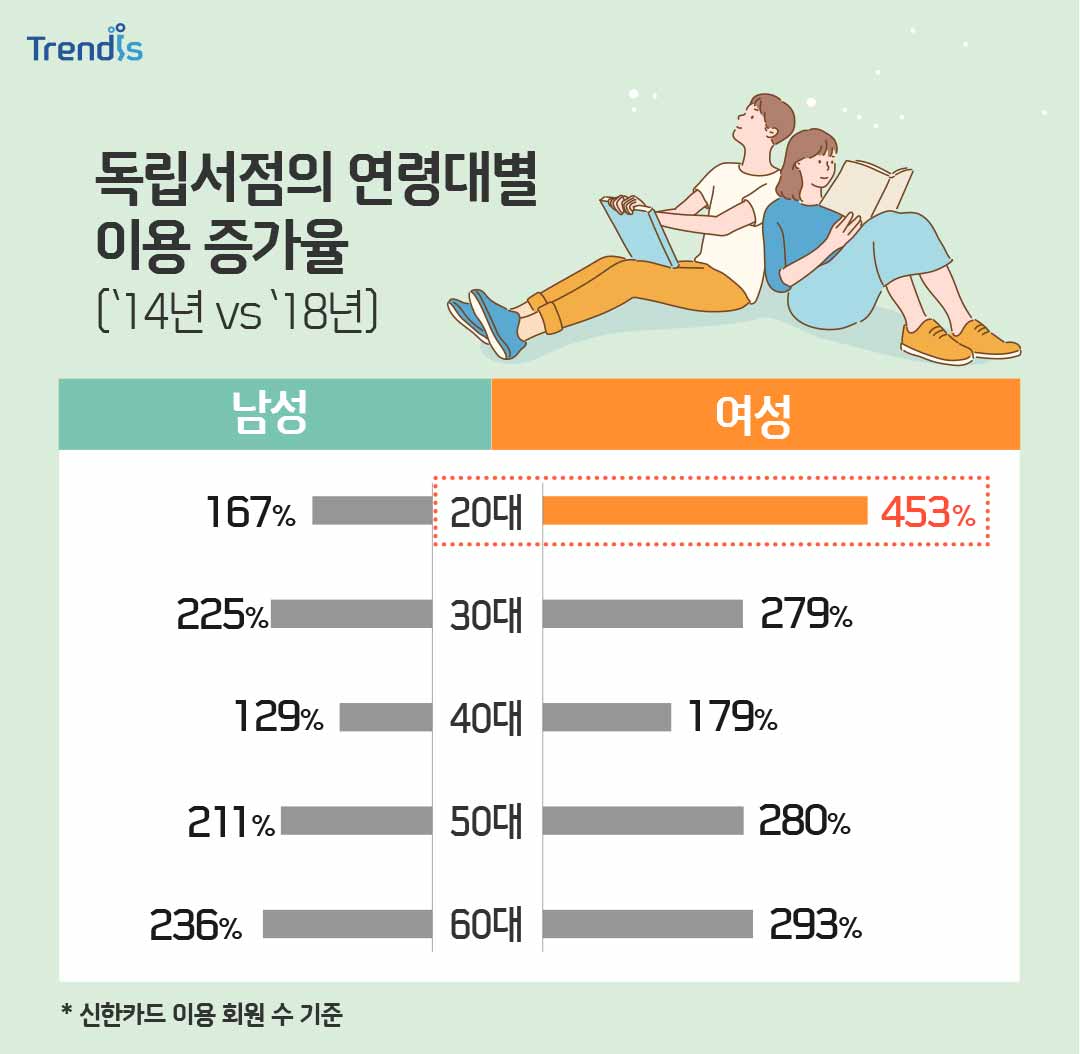 독립서점의 연령대별
		이용 증가율 남성과 여성을 비교한 그래프