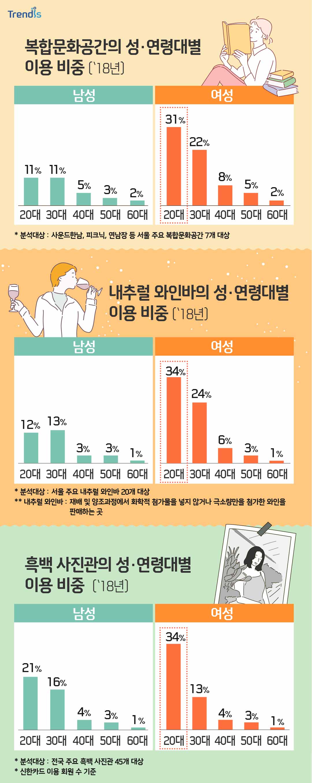 복합문화공간의 성·연령대별 이용 비중 18년도 기준