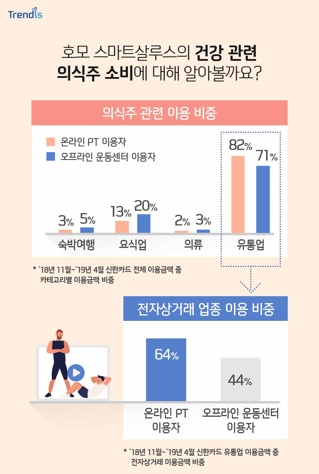 호모 스마트살루스의 건강 관련 의식주 소비에 대해 알아볼까요?