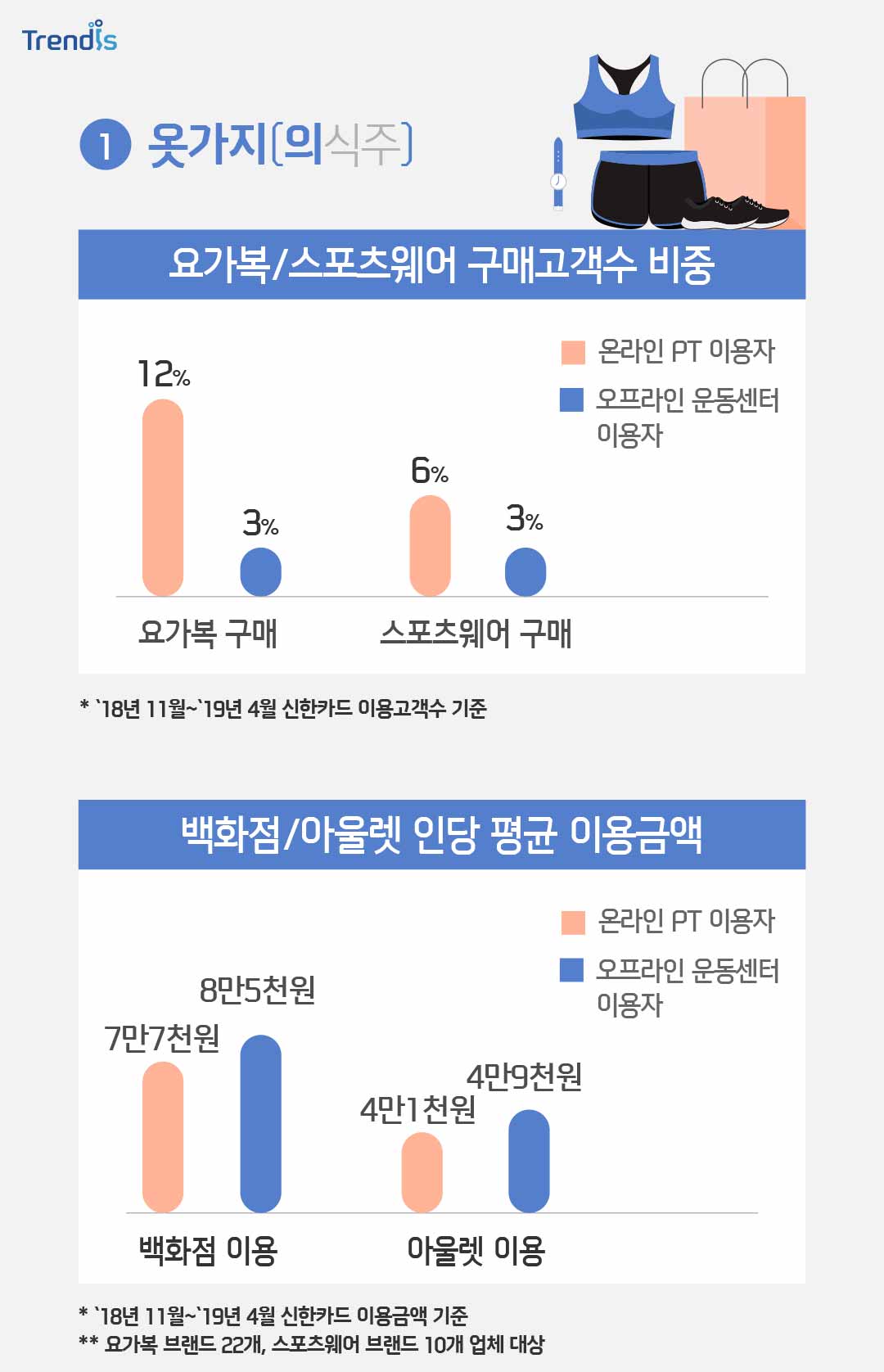 옷가지(의식주)
