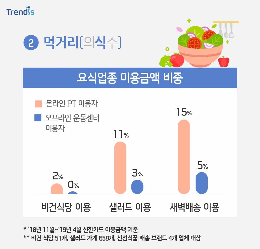 먹거리(의식주)