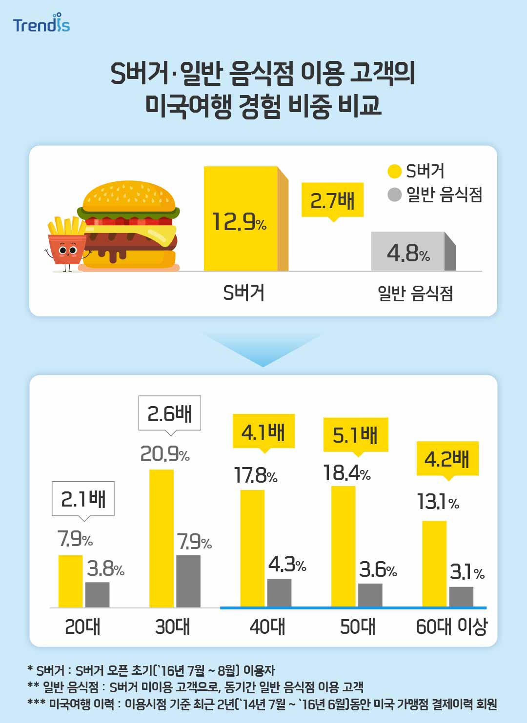 S버거·일반 음식점 이용 고객의 미국여행 경험 비중 비교