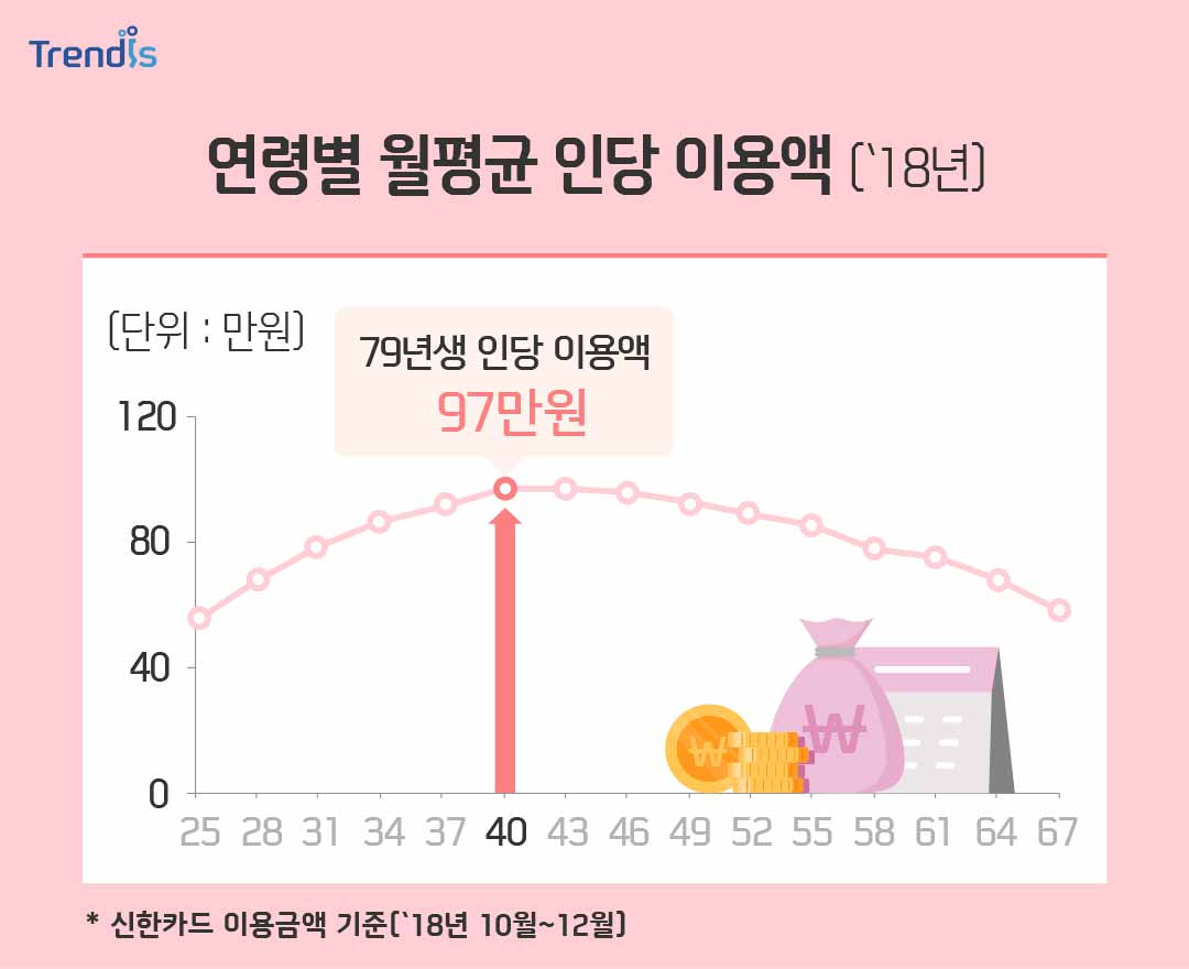 연령별 월평균 인당 이용액 (`18년)