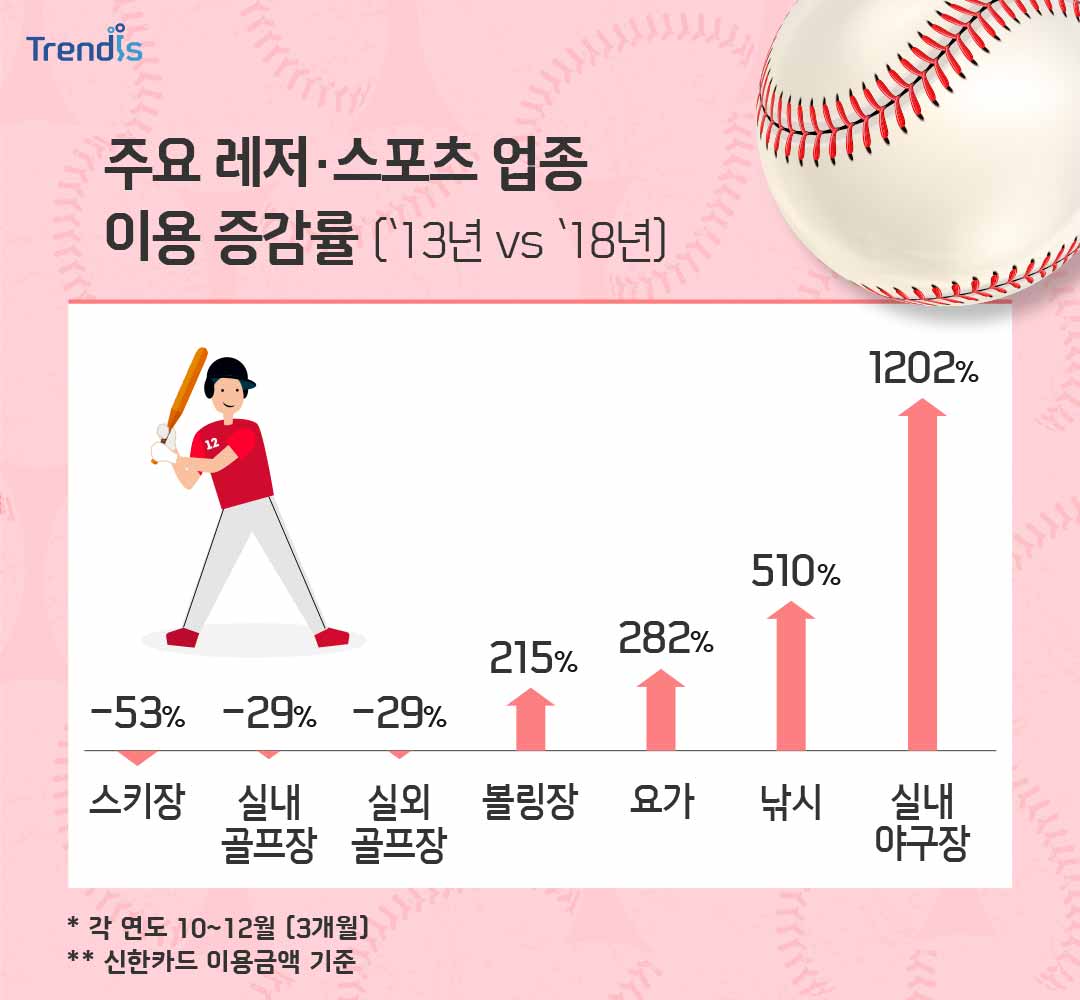 주요 레저·스포츠 업종 이용 증감률 (`13년 vs `18년)