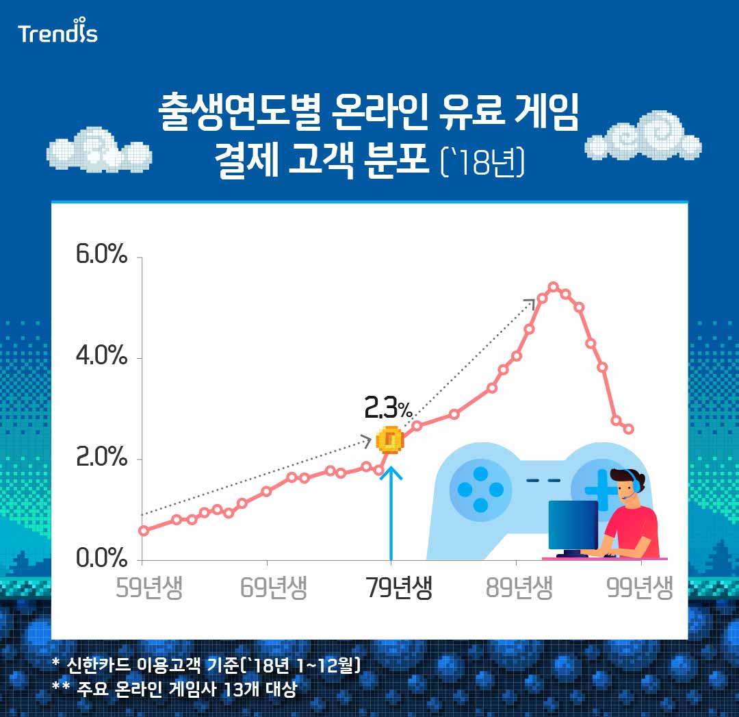 출생연도별 온라인 유료 게임 결제 고객 분포 (`18년)