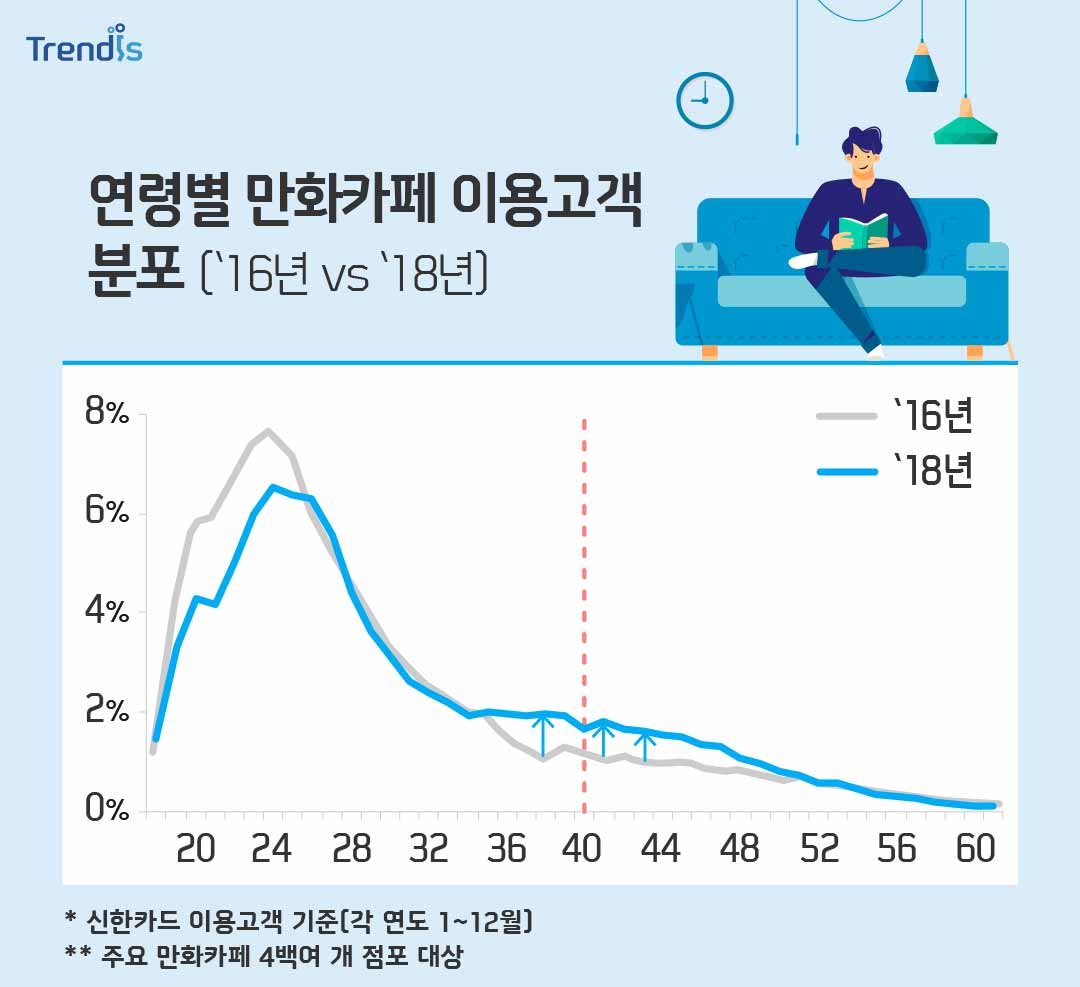 연령별 만화카페 이용고객 분포 (`16년 vs `18년)