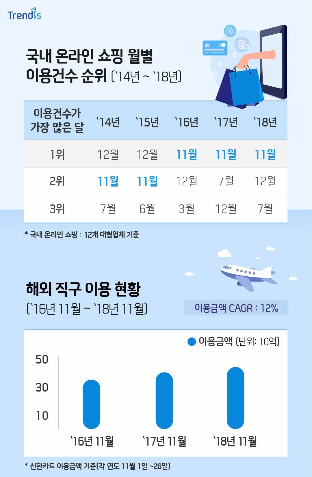 국내 온라인 쇼핑 월별 이용건수 순위 (14년도 부터 18년도까지)