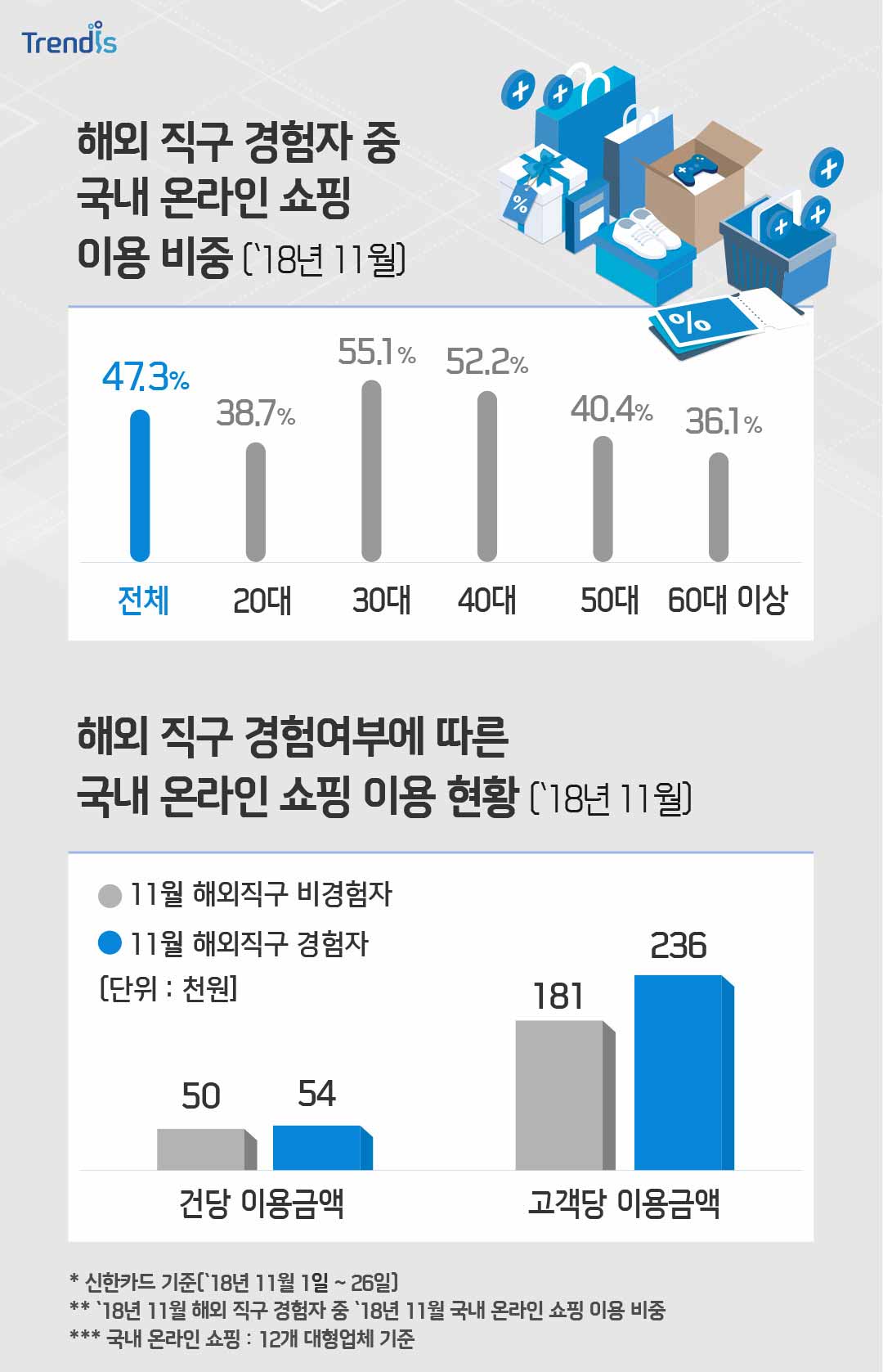 해외 직구 경험자 중 국내 온라인 쇼핑 이용 비중 (18년 11월)