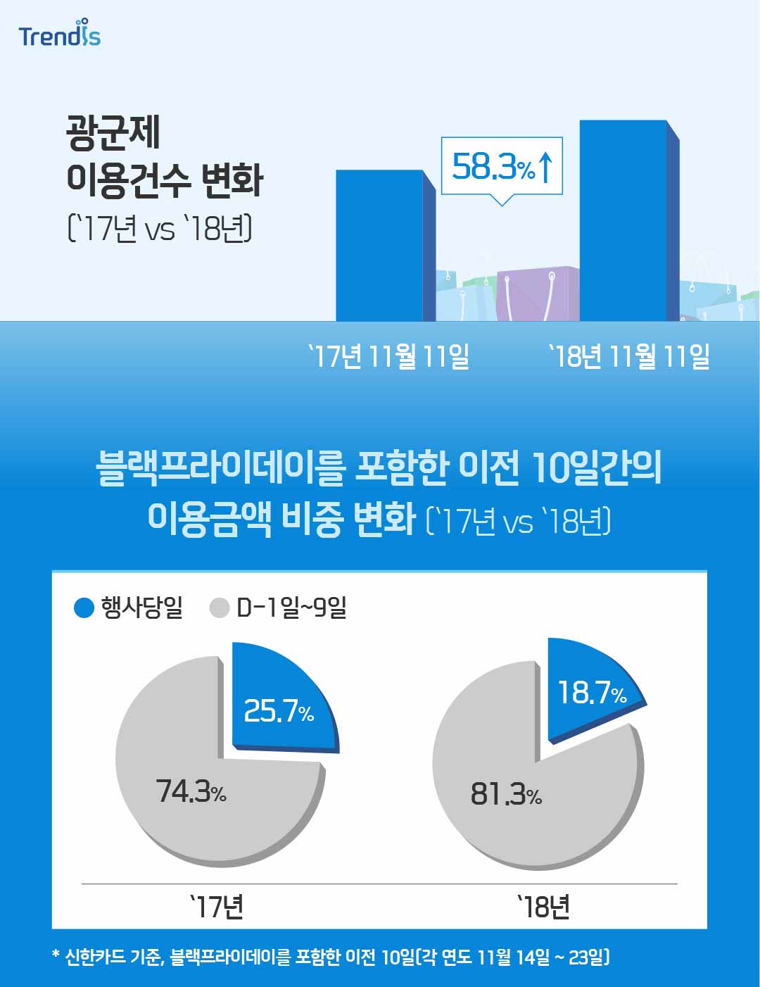 광군제 이용건수 변화 (17년도와 18년도 비교)