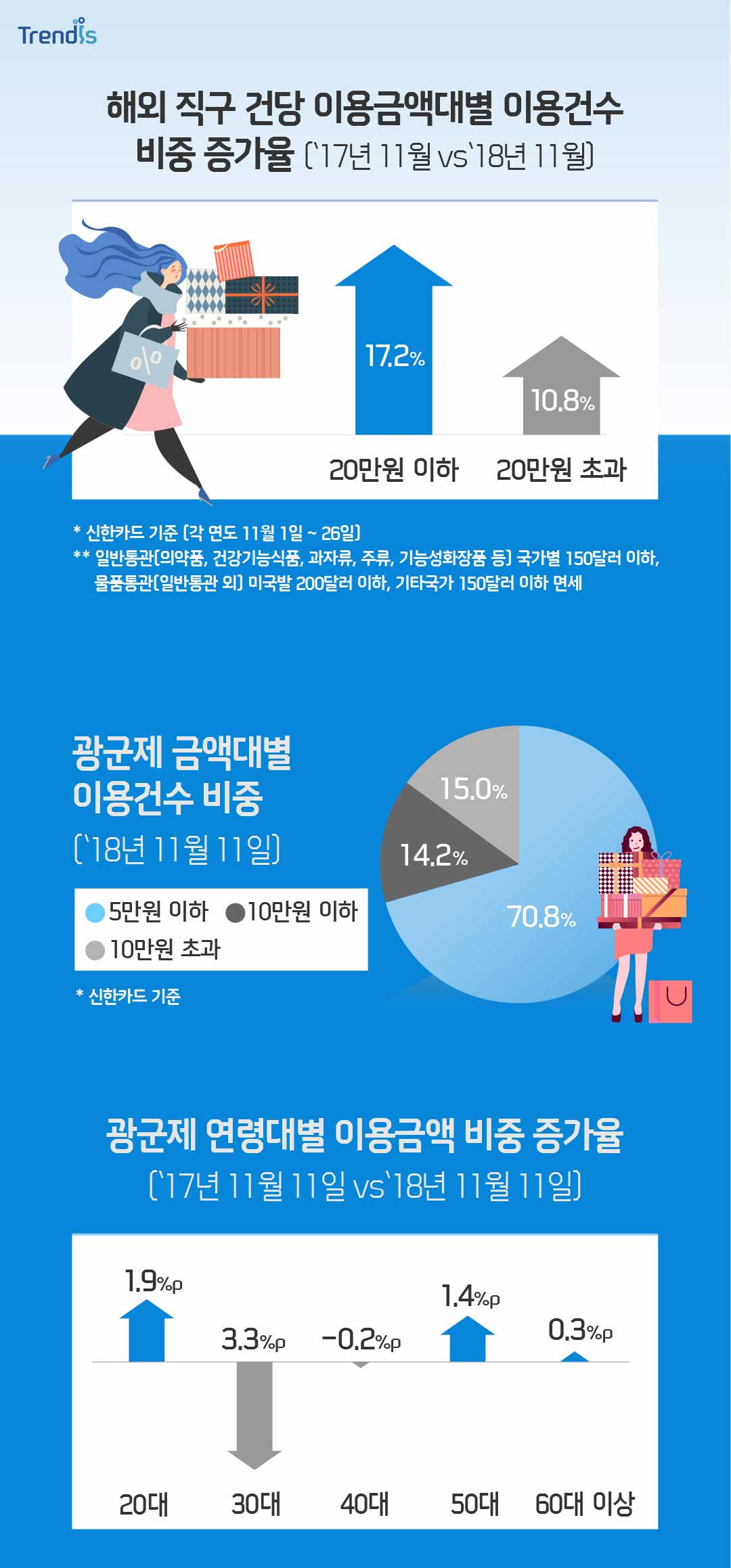 해외 직구 건당 이용금액대별 이용건수 비중 증가율 (17년 11월과 18년 11월 비교)