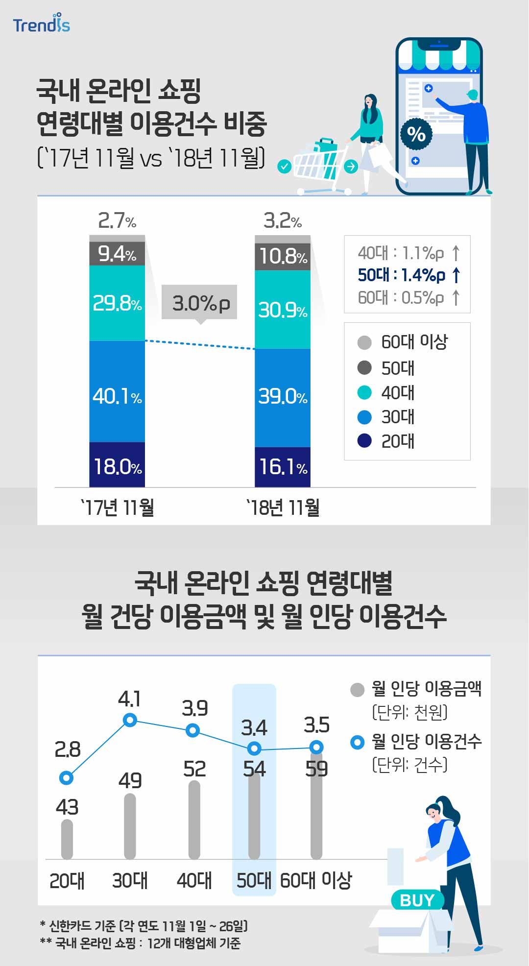 국내 온라인 쇼핑 연령대별 이용건수 비중 (17년 11월, 18년 11월 비교)