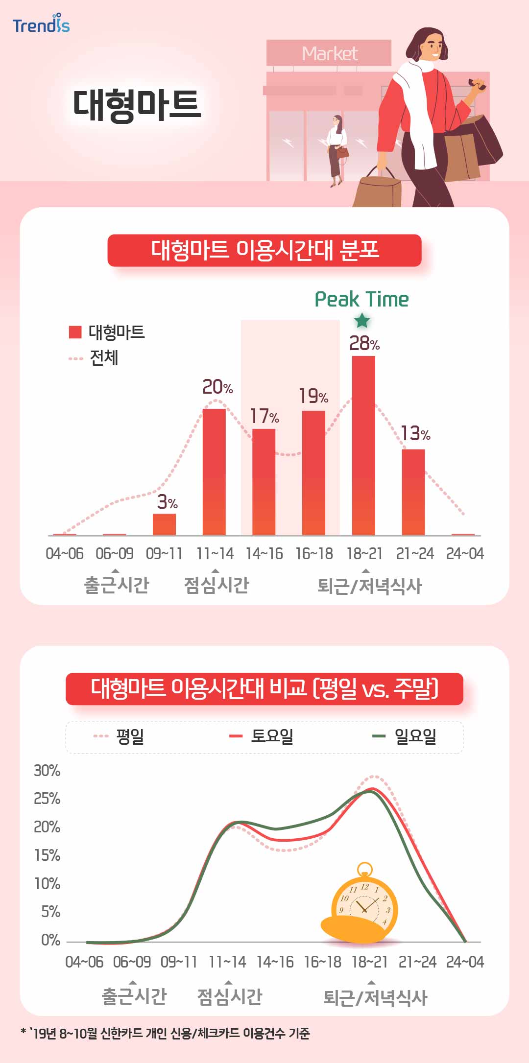 대형마트 이용시간대 분포와 대형마트 이용시간대 비교 (평일 vs. 주말)