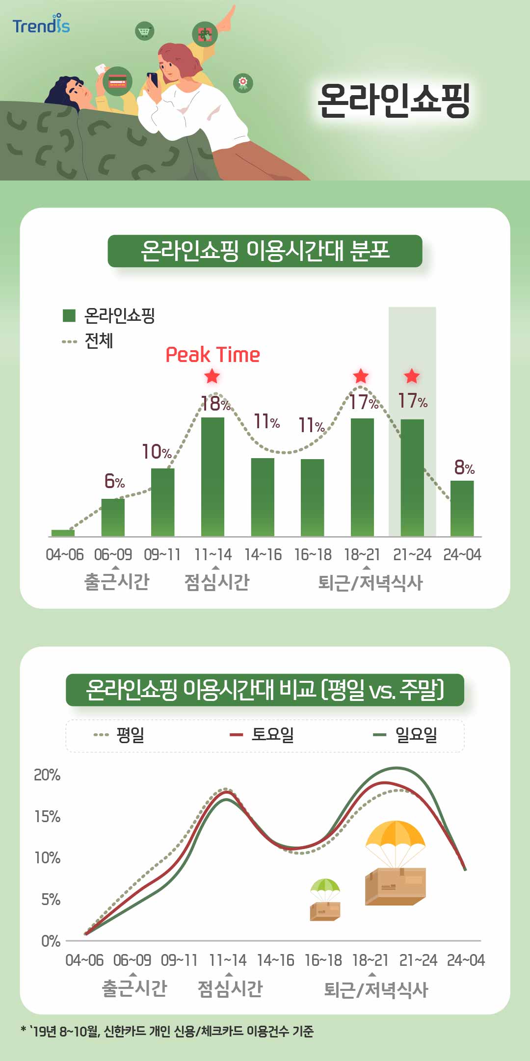 온라인쇼핑 이용시간대 분포와 온라인쇼핑 이용시간대 비교 (평일 vs. 주말)