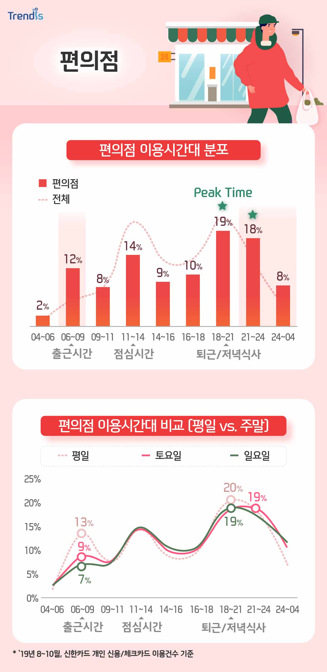 편의점 이용시간대 분포와 편의점 이용시간대 비교 (평일 vs. 주말)