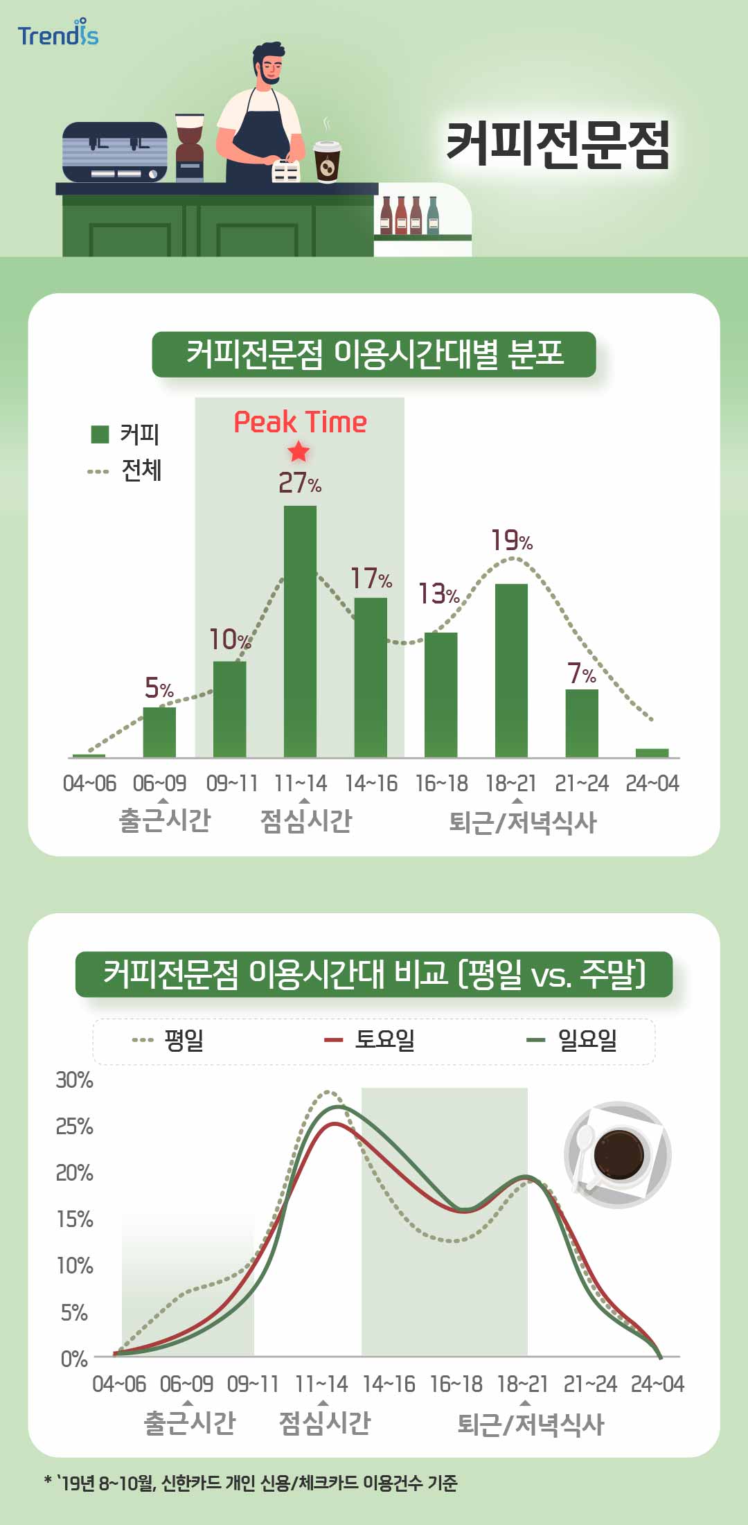 커피전문점 이용시간대별 분포와 커피전문점 이용시간대 비교 (평일 vs. 주말)