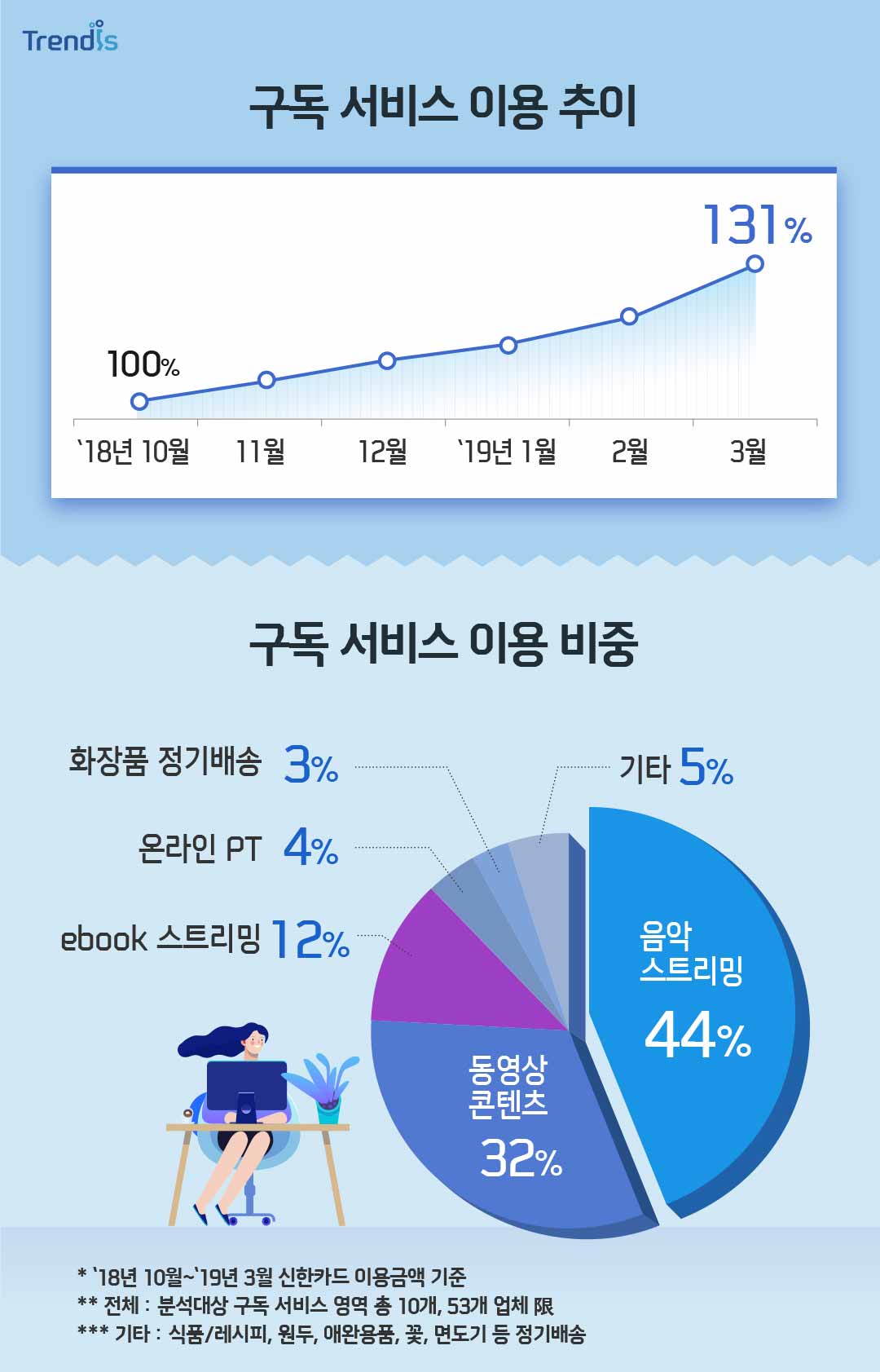 구독 서비스 이용 추이와 구독 서비스 이용 비중