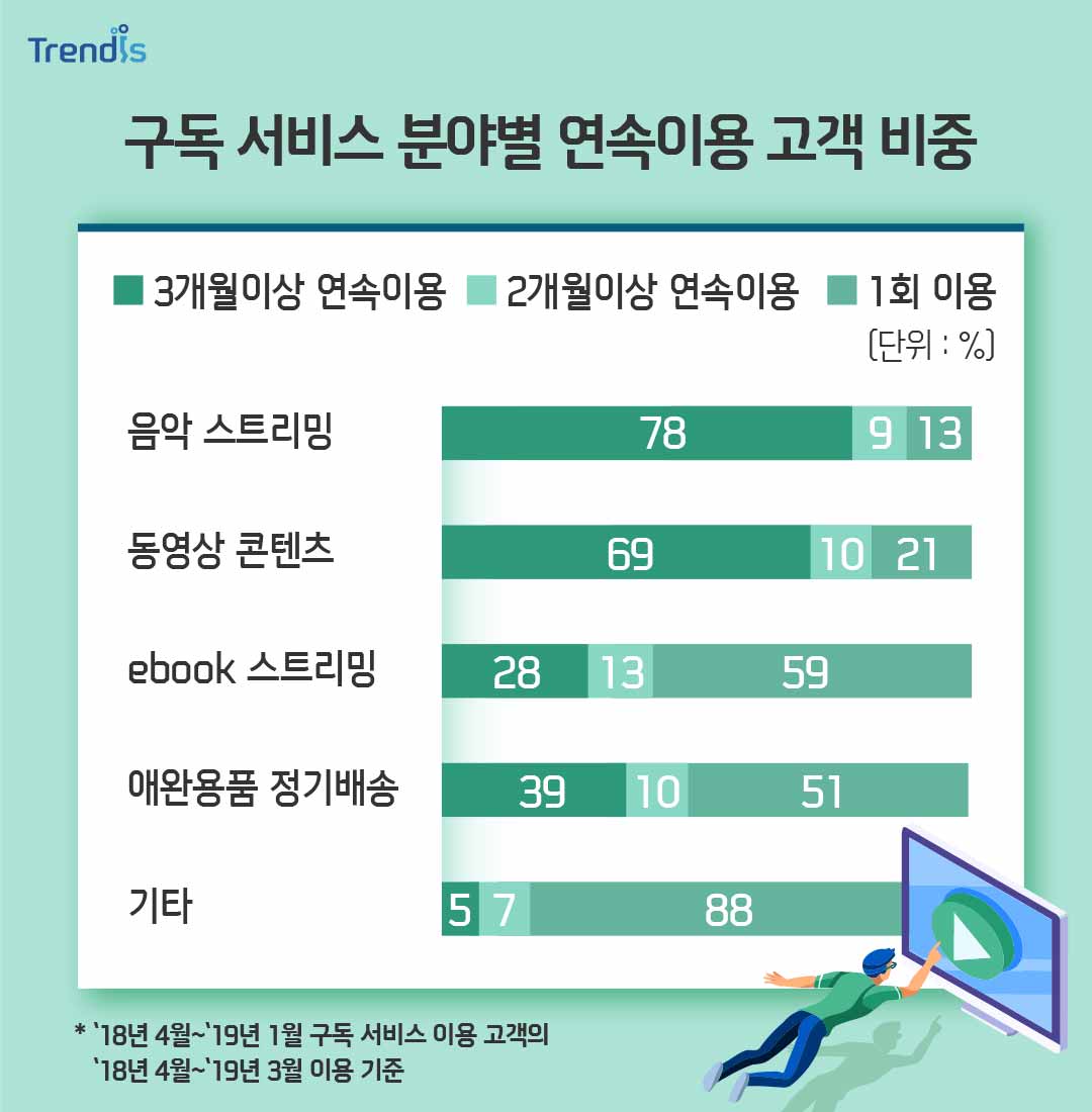 구독 서비스 분야별 연속이용 고객 비중