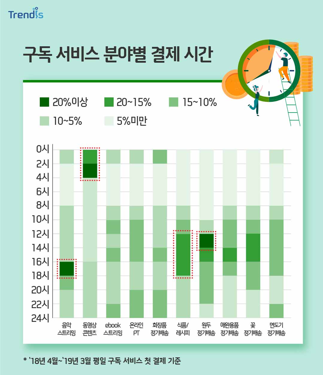 구독 서비스 분야별 결제 시간