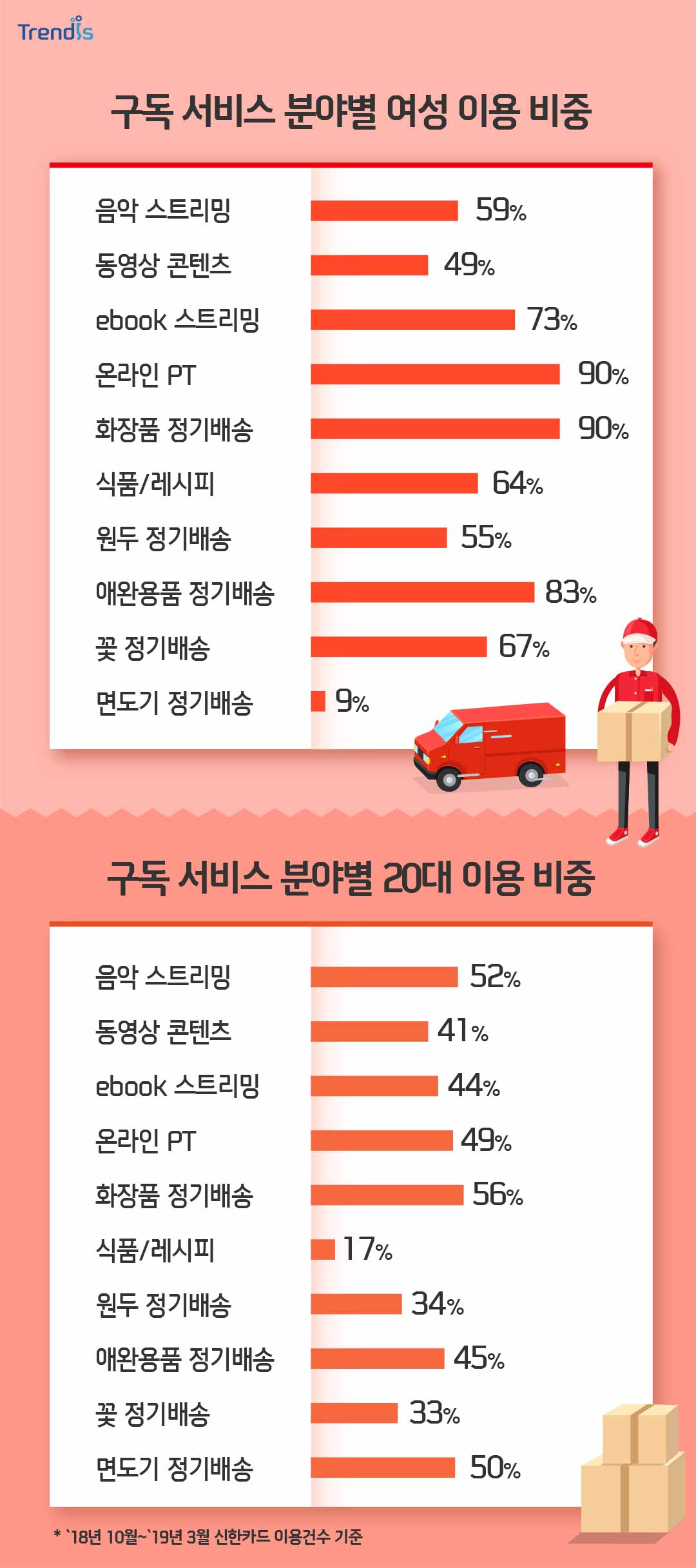 구독 서비스 분야별 여성 이용 비중과 구독 서비스 분야별 20대 이용 비중에 대한 표