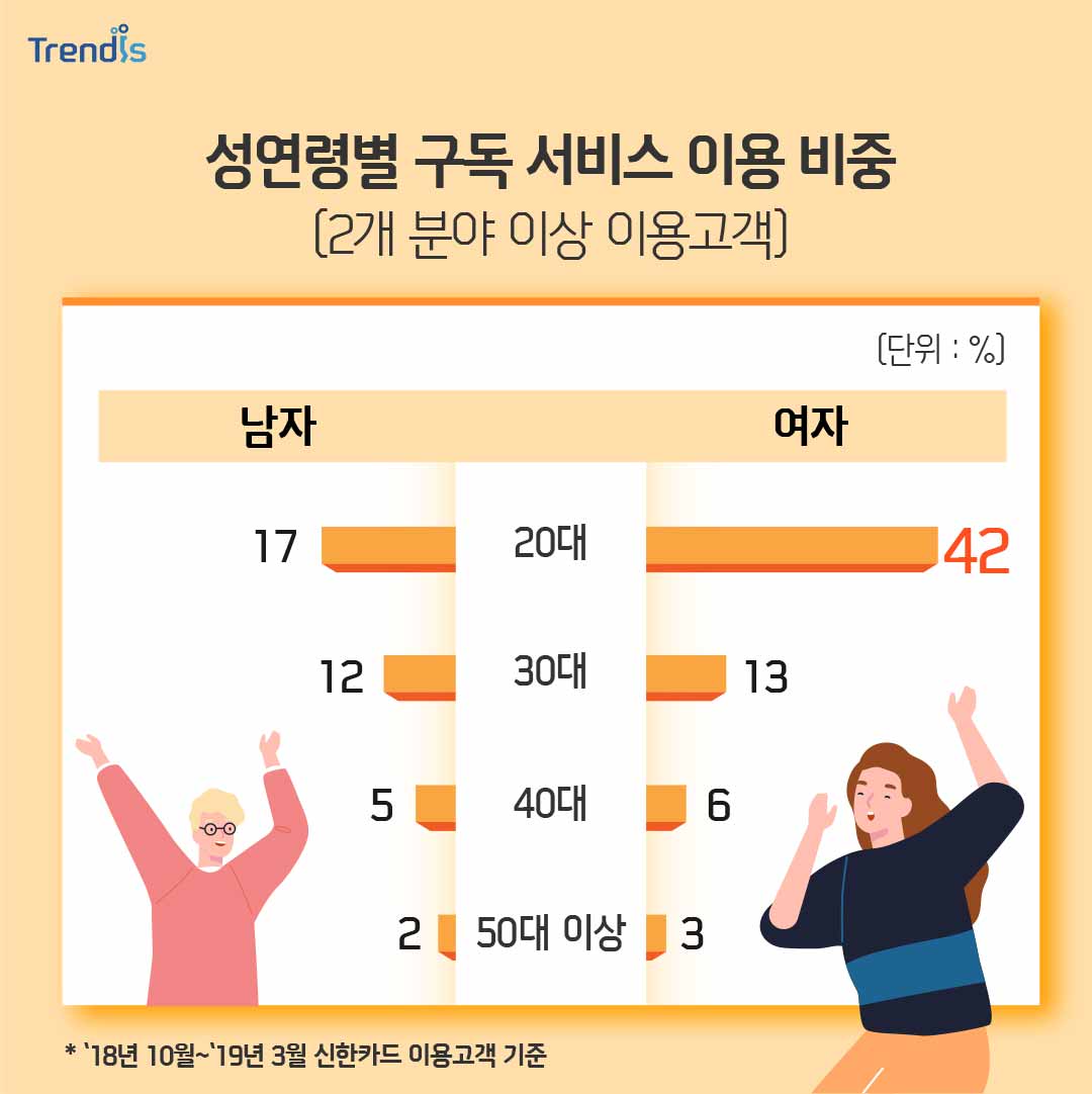 성연령별 구독 서비스 이용 비중 (2개 분야 이상 이용고객)