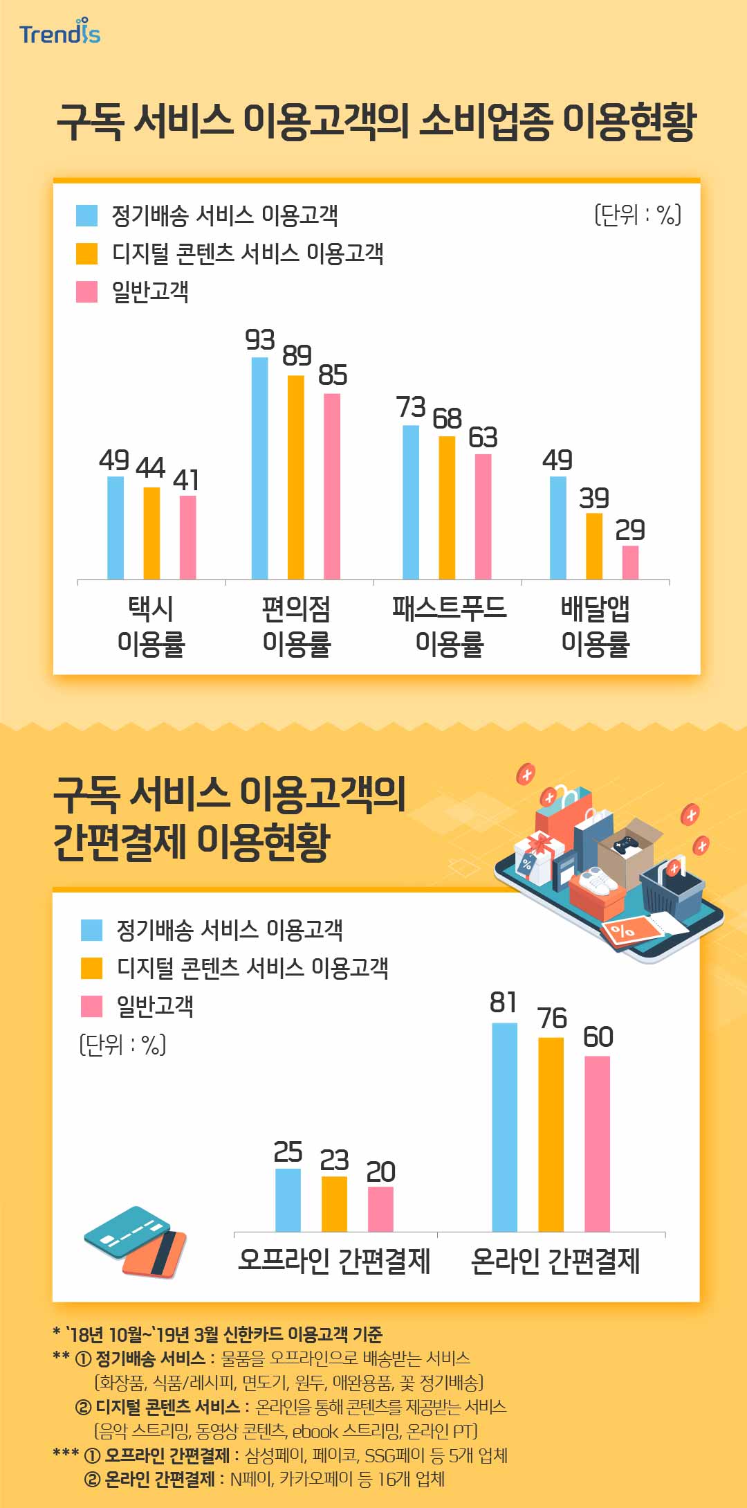 구독 서비스 이용고객의 소비업종 이용현황과 구독 서비스 이용고객의
				간편결제 이용현황에 관한 표