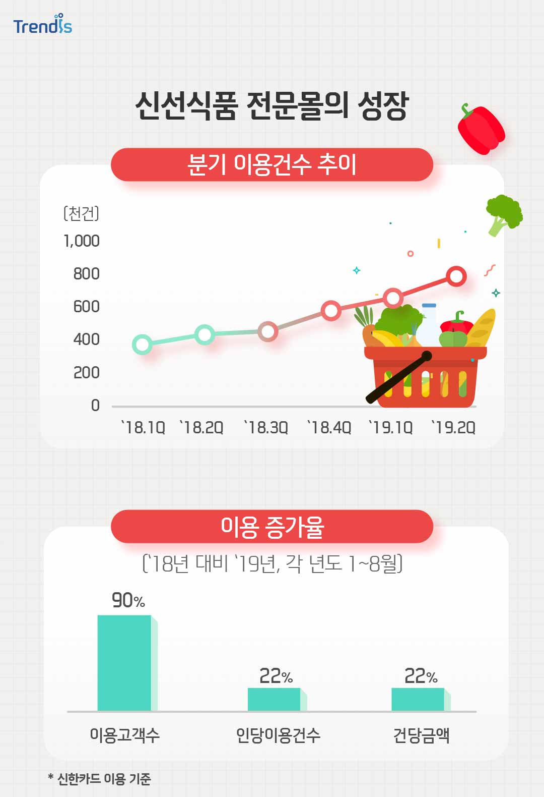 신선식품 전문몰의 성장