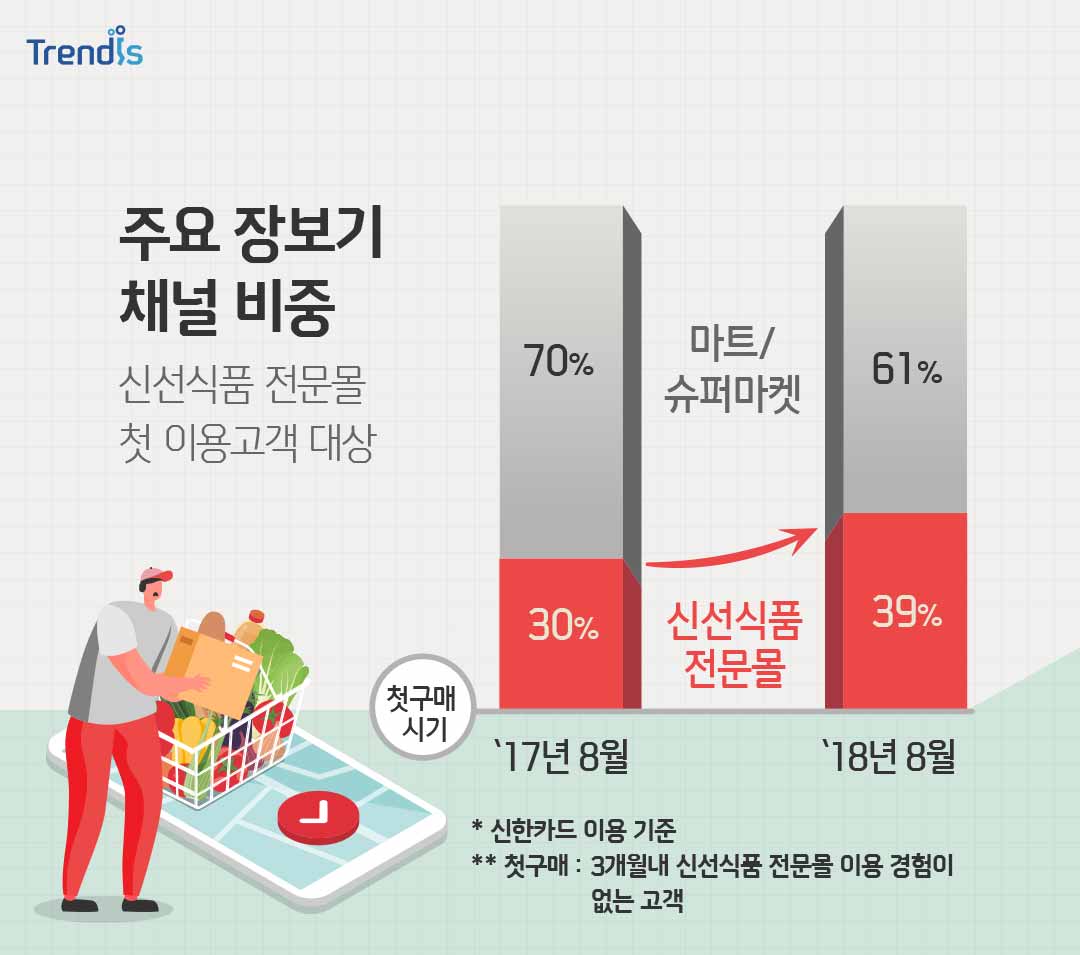 주요 장보기 채널 비중 신선식품 전문몰 첫 이용고객 대상