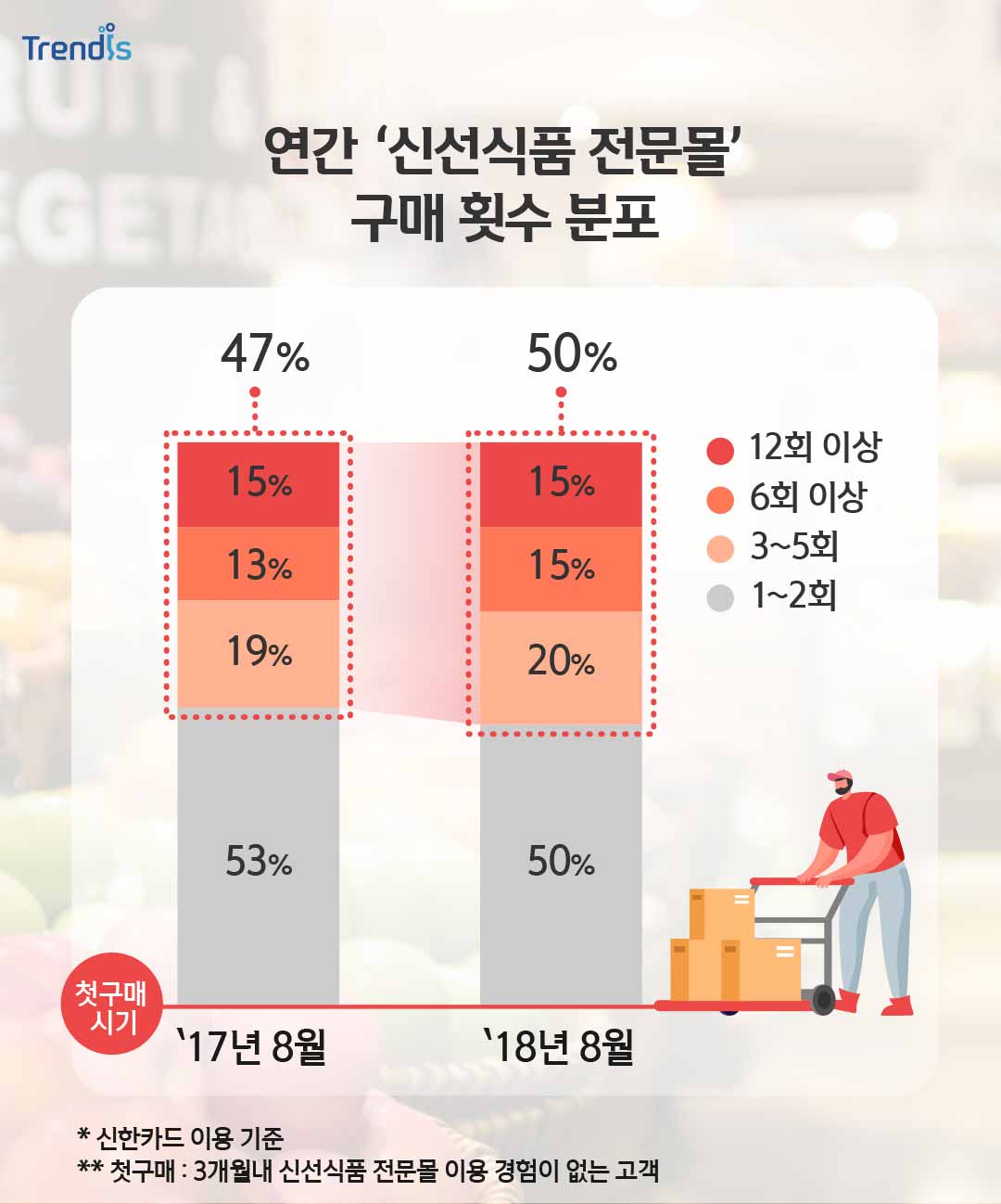 연간 ‘신선식품 전문몰’ 구매 횟수 분포