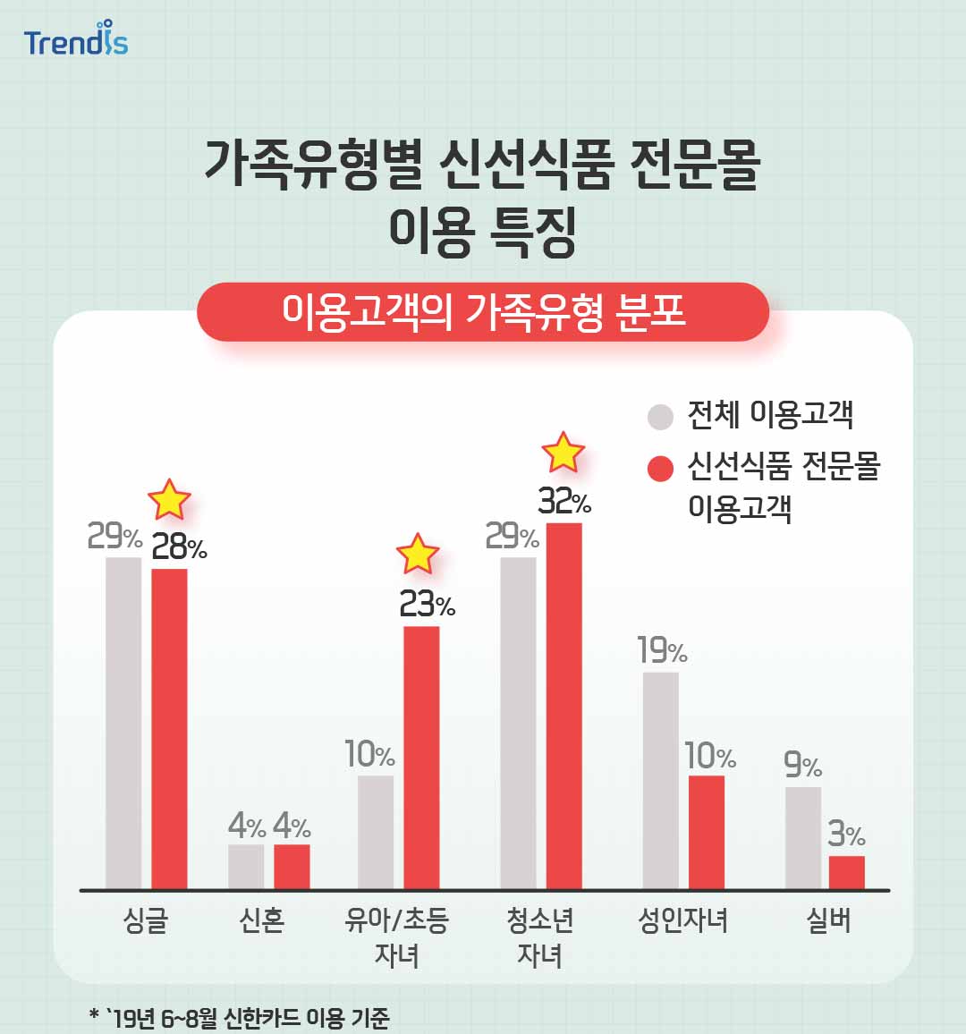 가족유형별 신선식품 전문몰 이용 특징