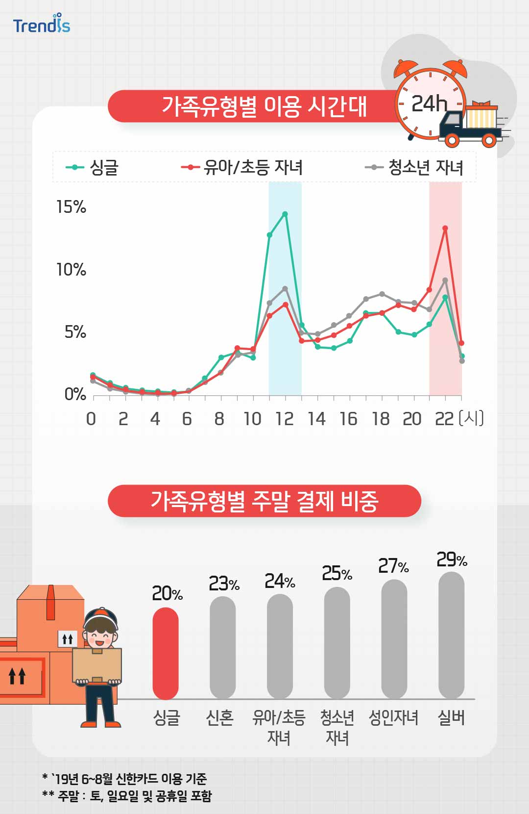 가족유형별 이용 시간대, 가족유형별 주말 결제 비중