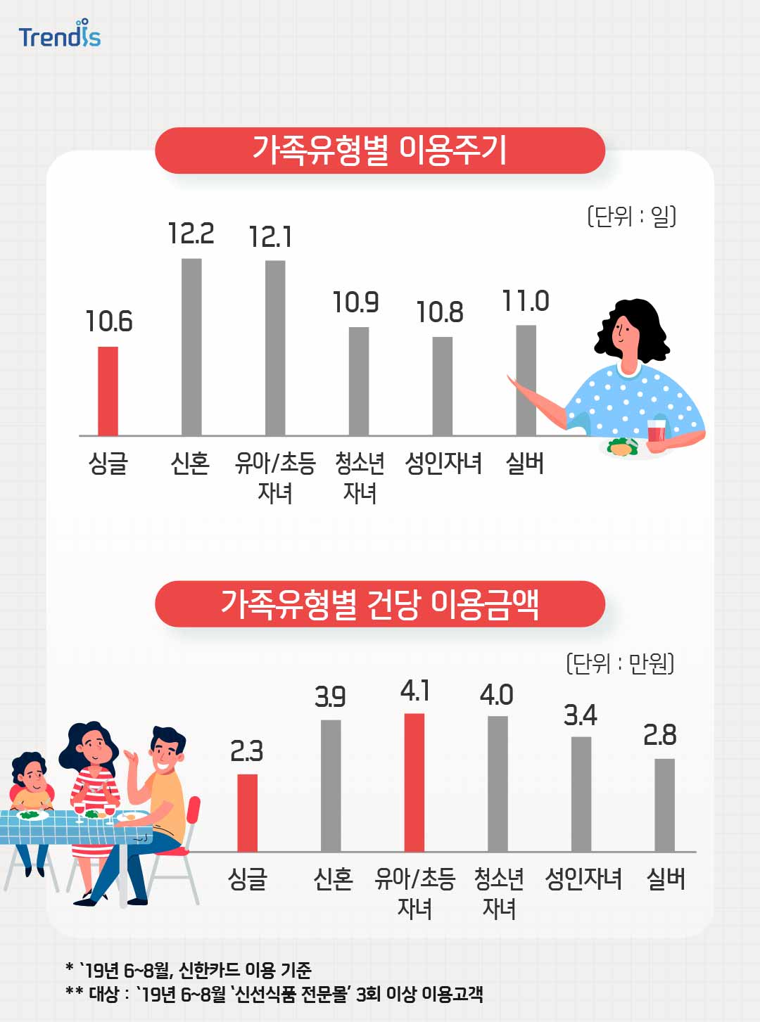 가족유형별 이용주기 (단위 : 일), 가족유형별 건당 이용금액 (단위 : 만원)