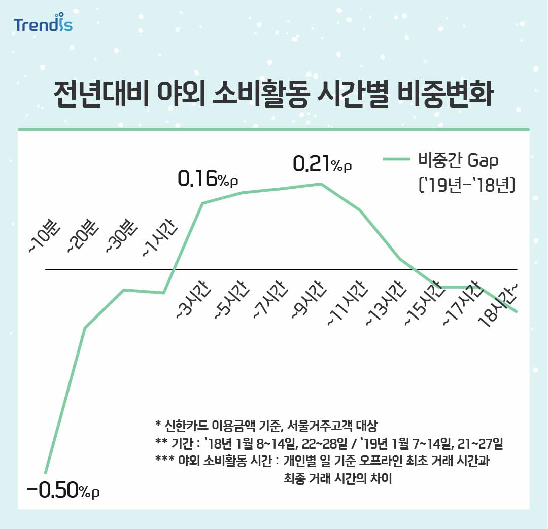 전년대비 야외 소비활동 시간별 비중변화 그래프