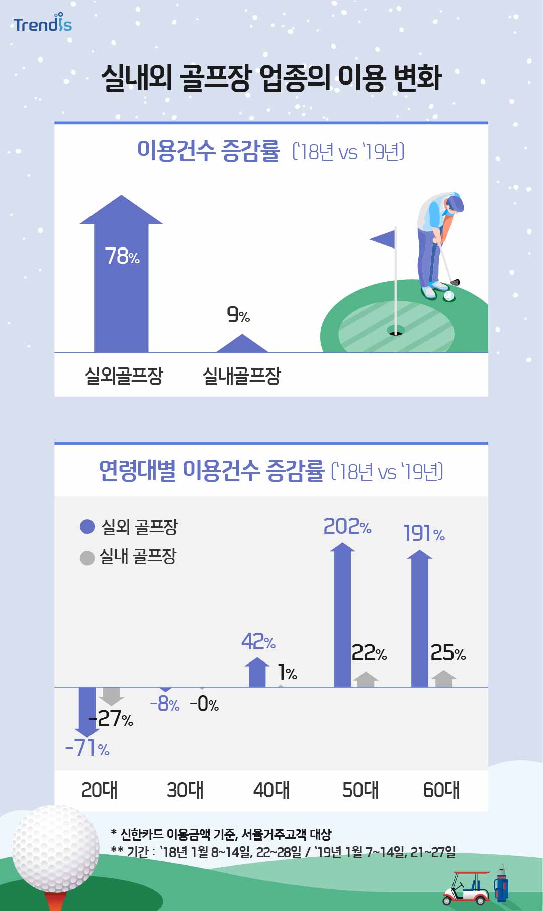 실내외 골프장 업종의 이용 변화그래프