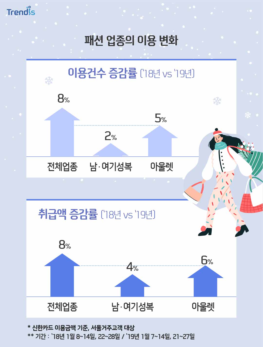 패션 업종의 이용 변화 그래프